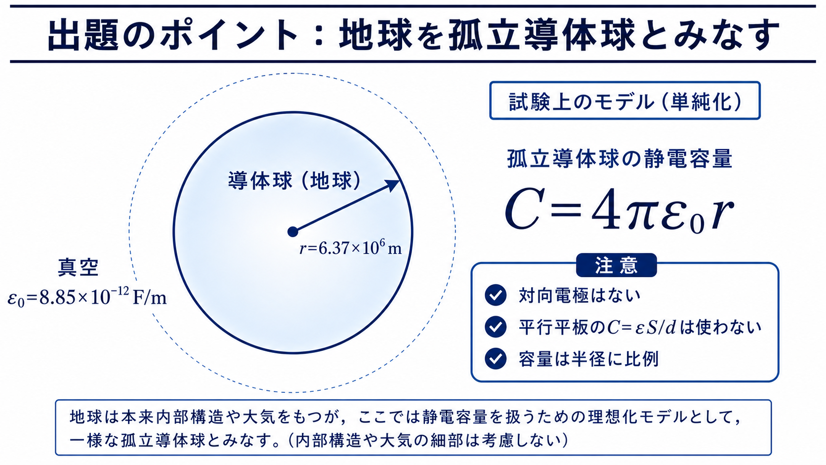地球を半径6.37×10の6乗mの孤立導体球として静電容量を考える図