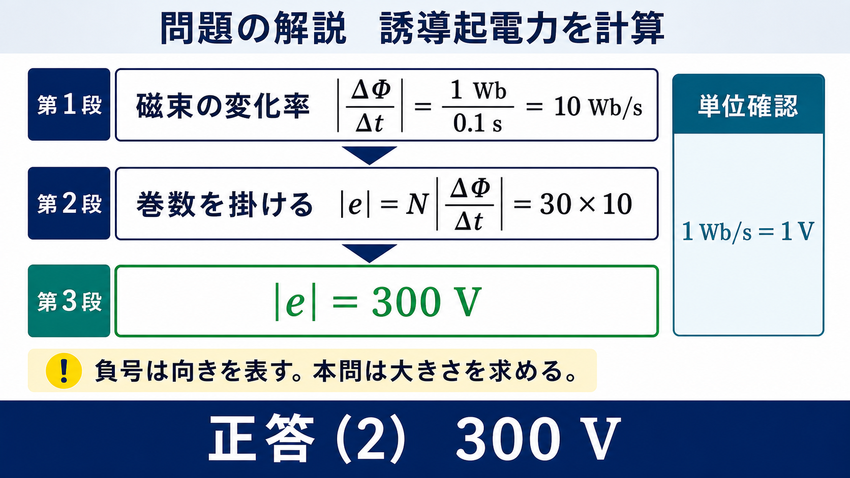 磁束変化率10ウェーバ毎秒を30倍して300ボルトを得る計算図