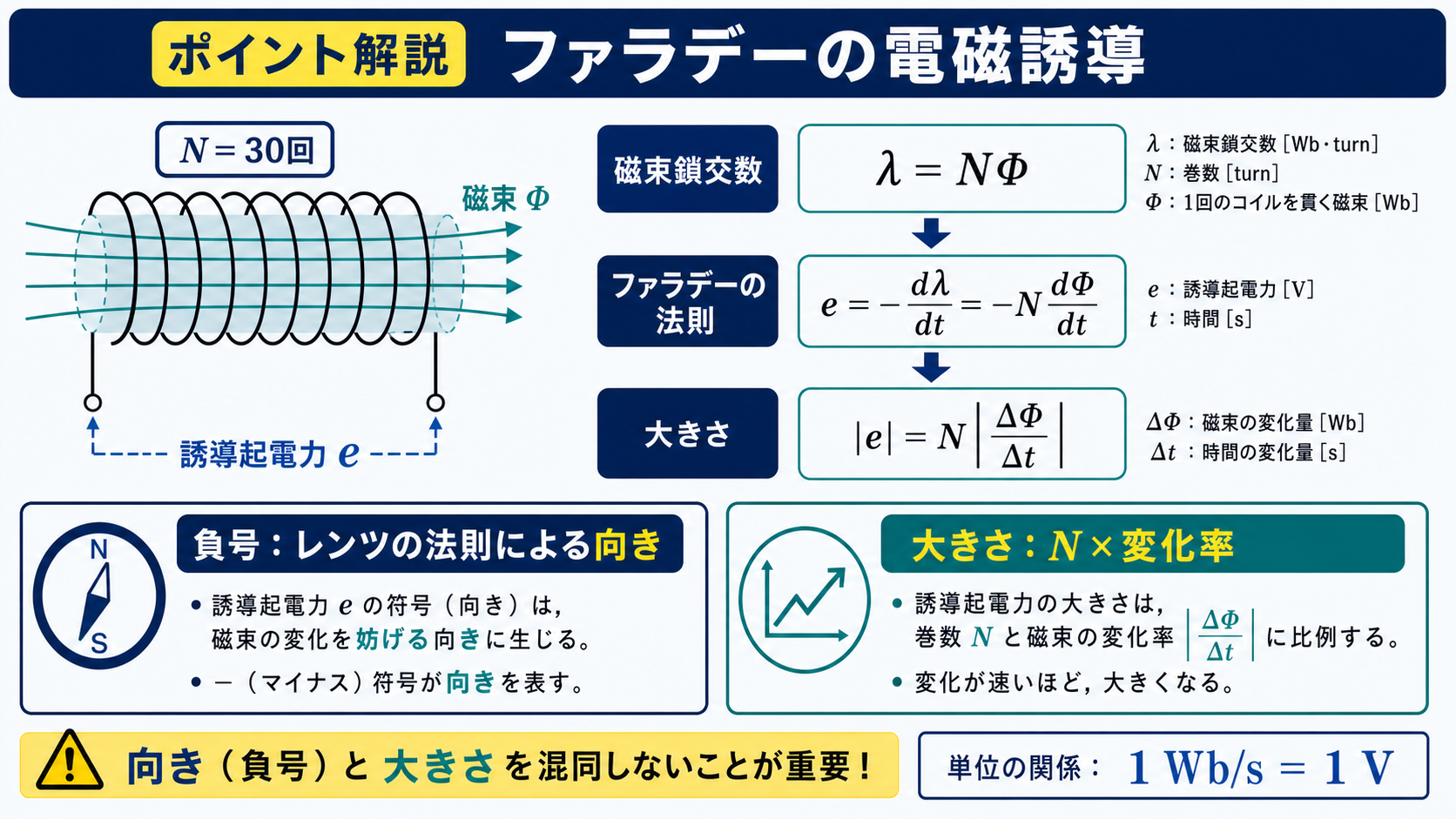 30回巻きコイルの磁束鎖交数とファラデーの法則から誘導起電力を導く図