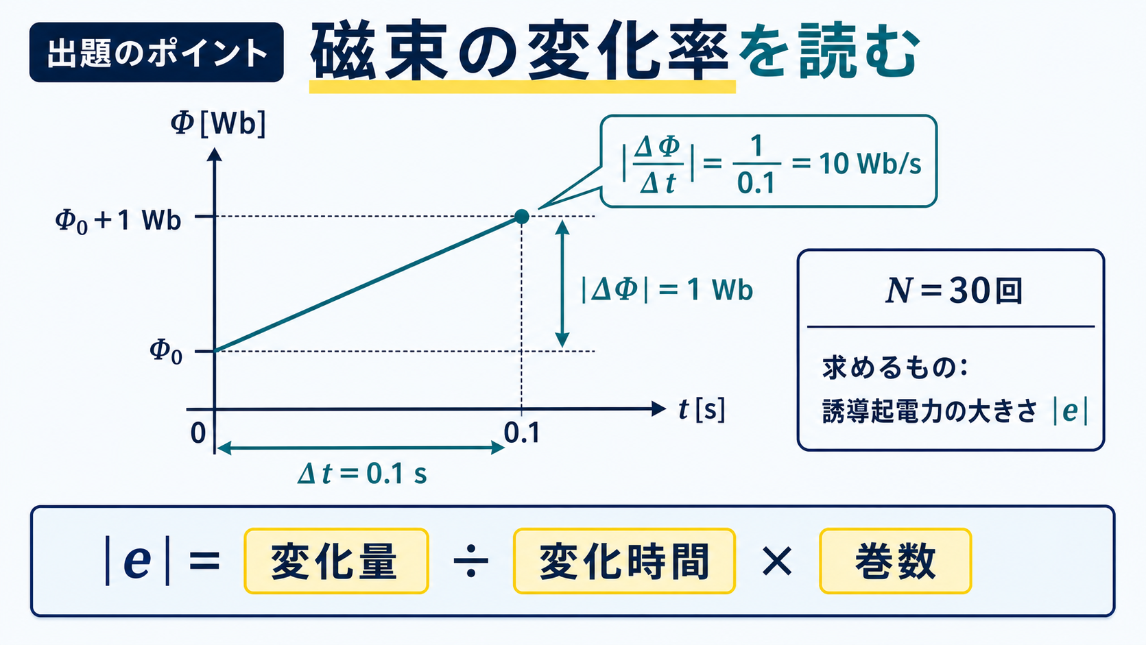 磁束が0.1秒間に1ウェーバ変化するグラフと30回巻きコイルの条件を示す図