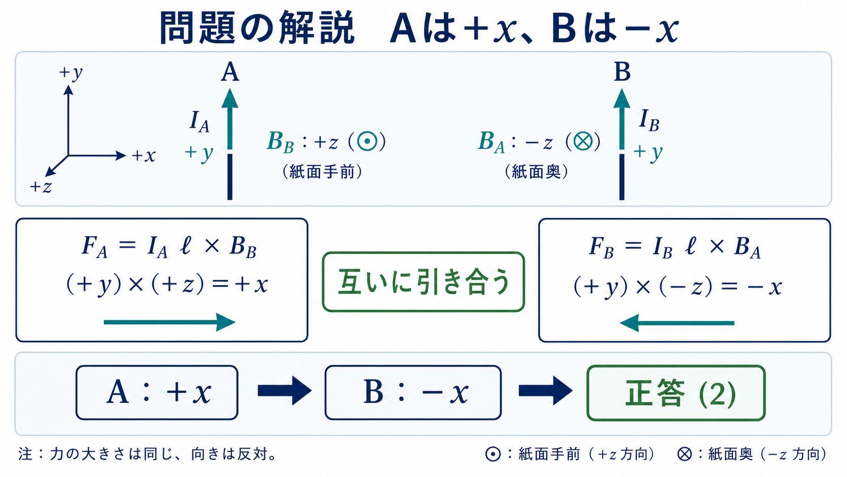 平行導体Aの力がプラスx方向でBの力がマイナスx方向となり正答2を導く図