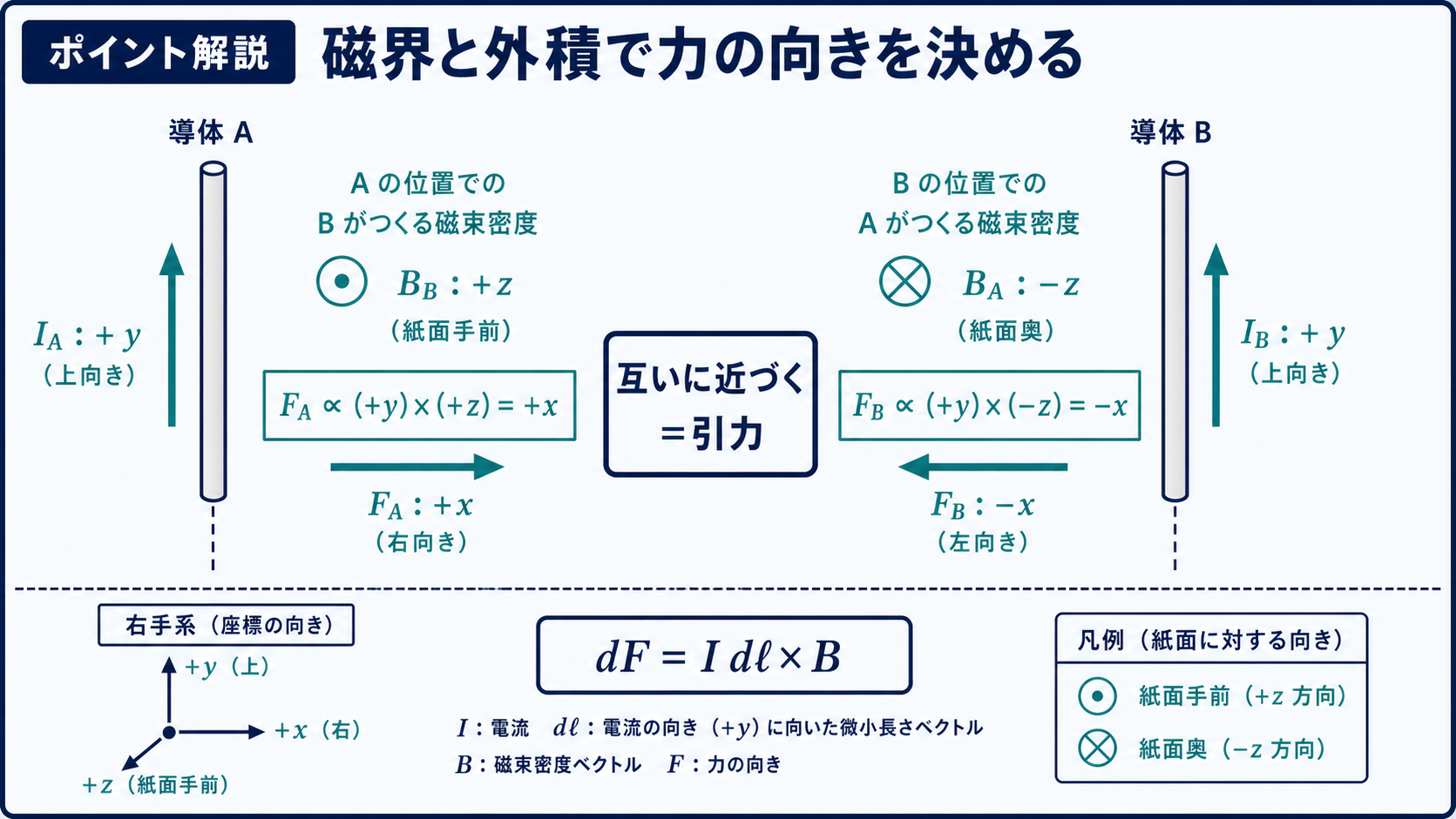 導体AとBの位置における磁束密度と外積から力の方向を求める図