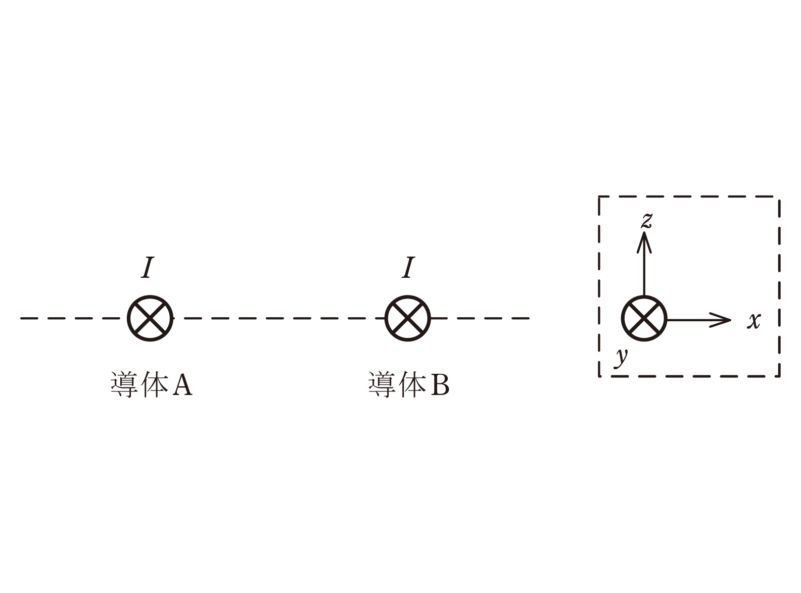 図　+y方向に電流Iを流した平行直線導体A・Bとxyz座標（問題図）
