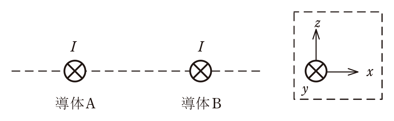 図　+y方向に電流Iを流した平行直線導体A・Bとxyz座標（問題図）