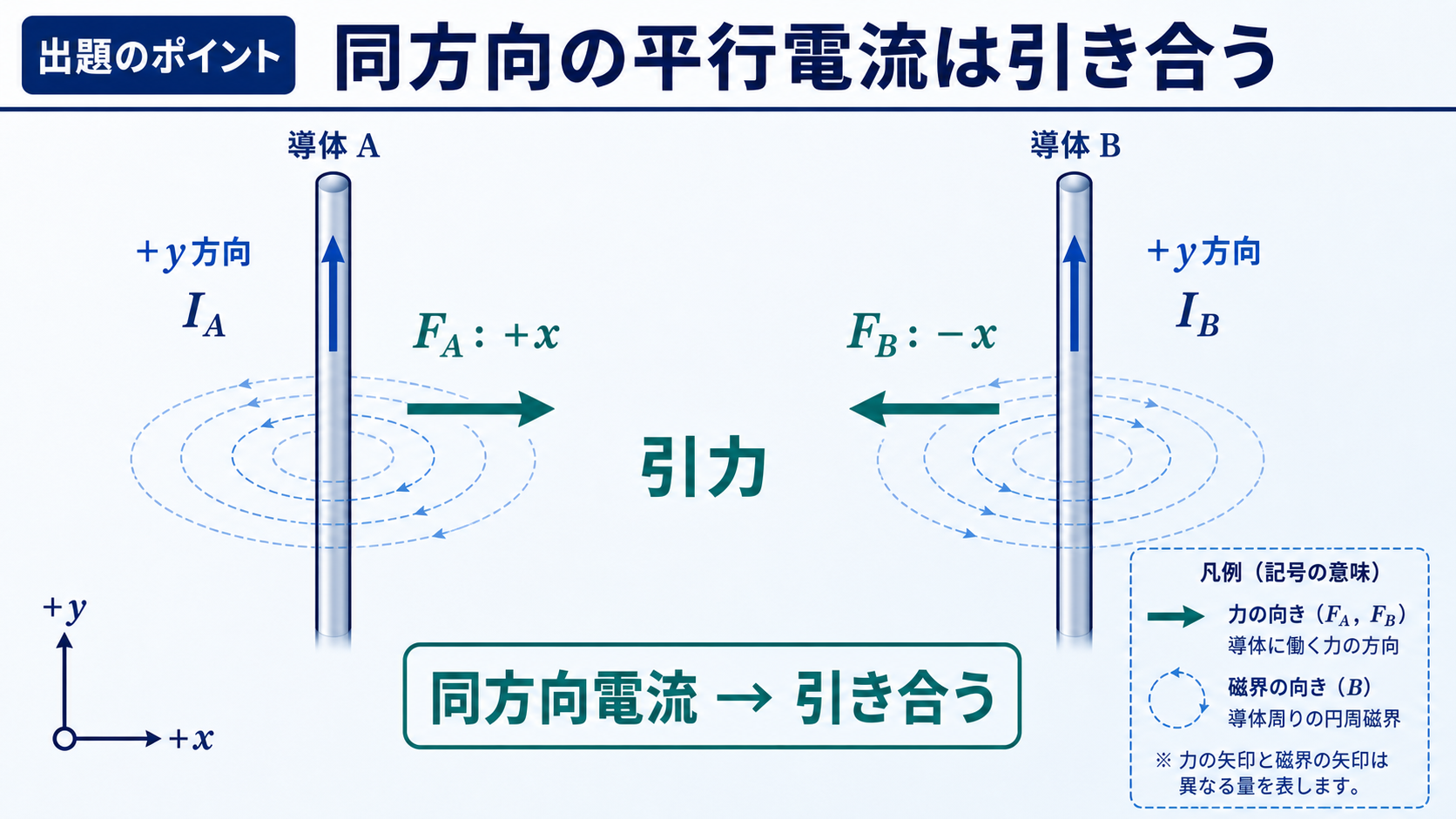 同じプラスy方向に電流が流れる平行導体AとBが互いに引き合う力の図