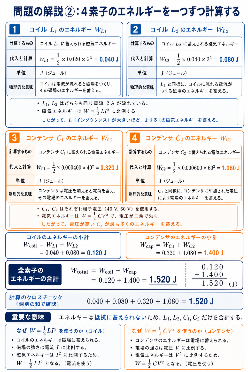 L1、L2、C1、C2のエネルギーを0.04、0.08、0.32、1.08ジュールと個別計算し、合計1.52ジュールを求める解説