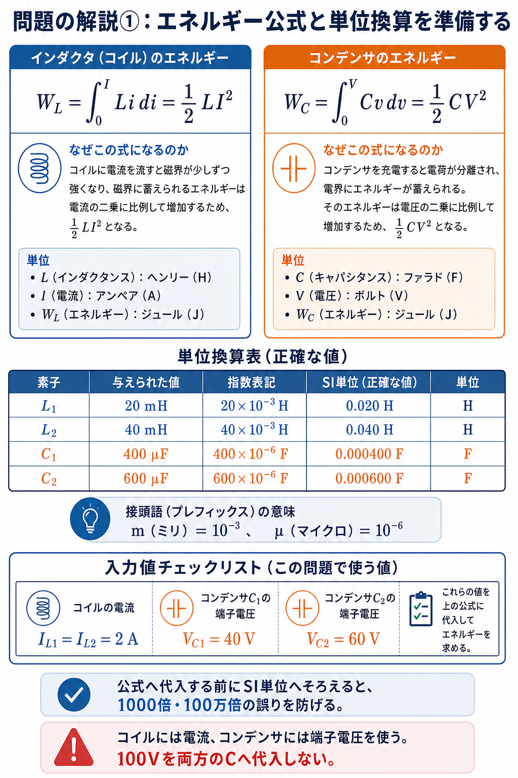 コイルとコンデンサのエネルギー公式の由来、ミリヘンリーとマイクロファラドのSI単位換算、各素子への入力値を示す解説