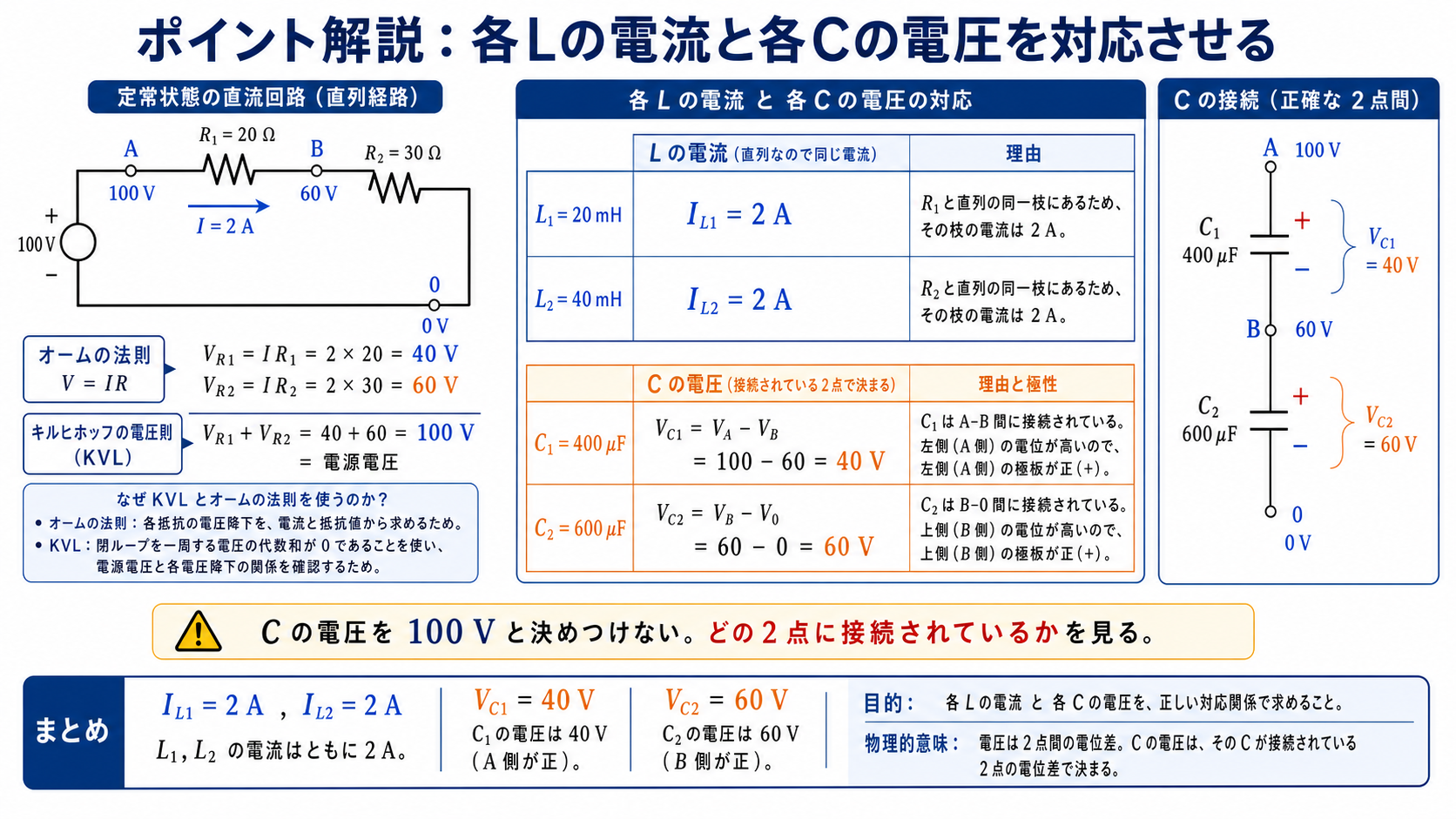 定常直列電流2アンペアからR1の電圧40ボルト、R2の電圧60ボルトを求め、L1・L2の電流とC1・C2の端子電圧へ対応させる解説