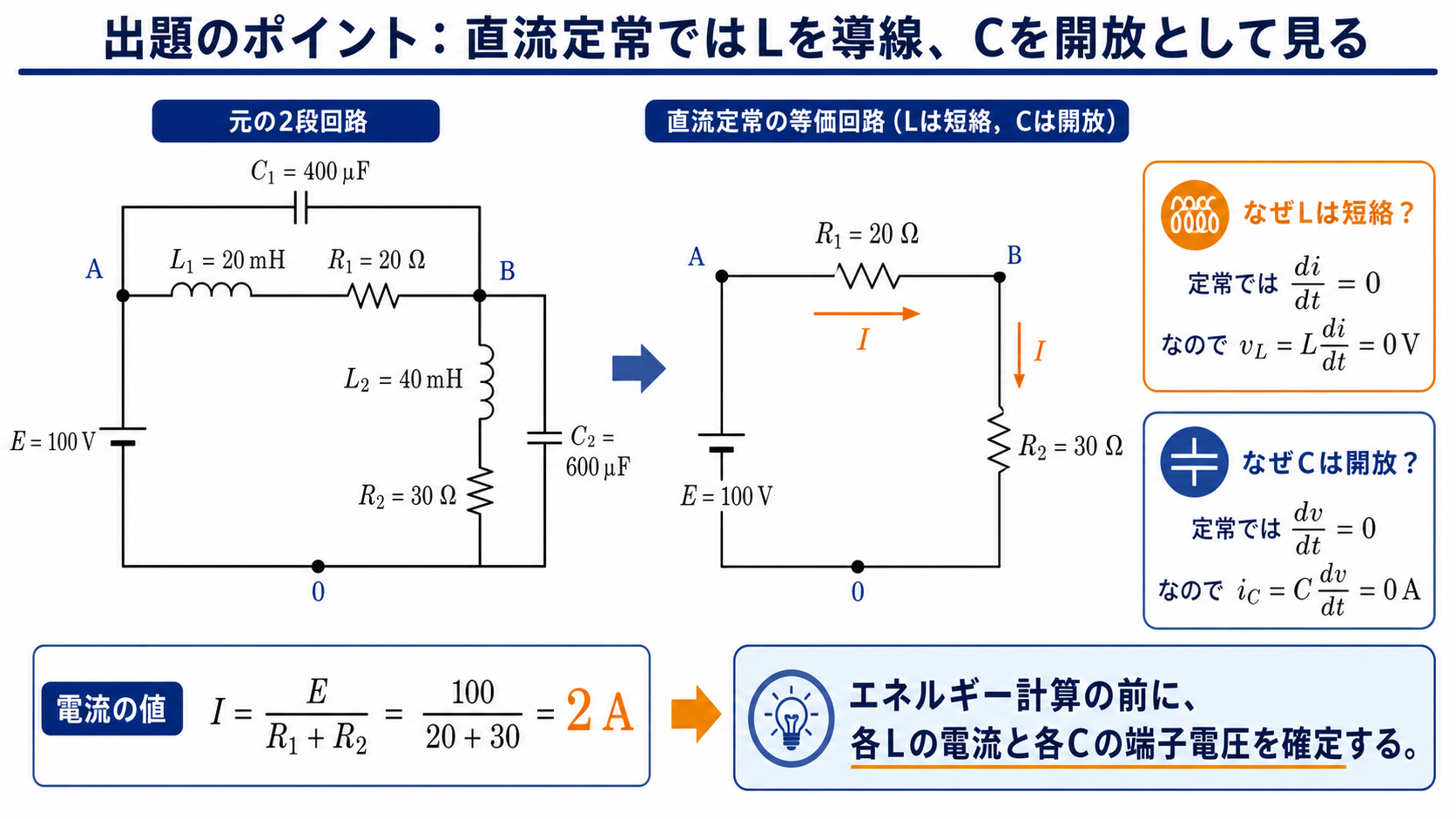 E100ボルト、R1、L1、C1、R2、L2、C2からなる公式二段回路を、直流定常状態でL短絡・C開放の抵抗直列回路へ置き換える解説