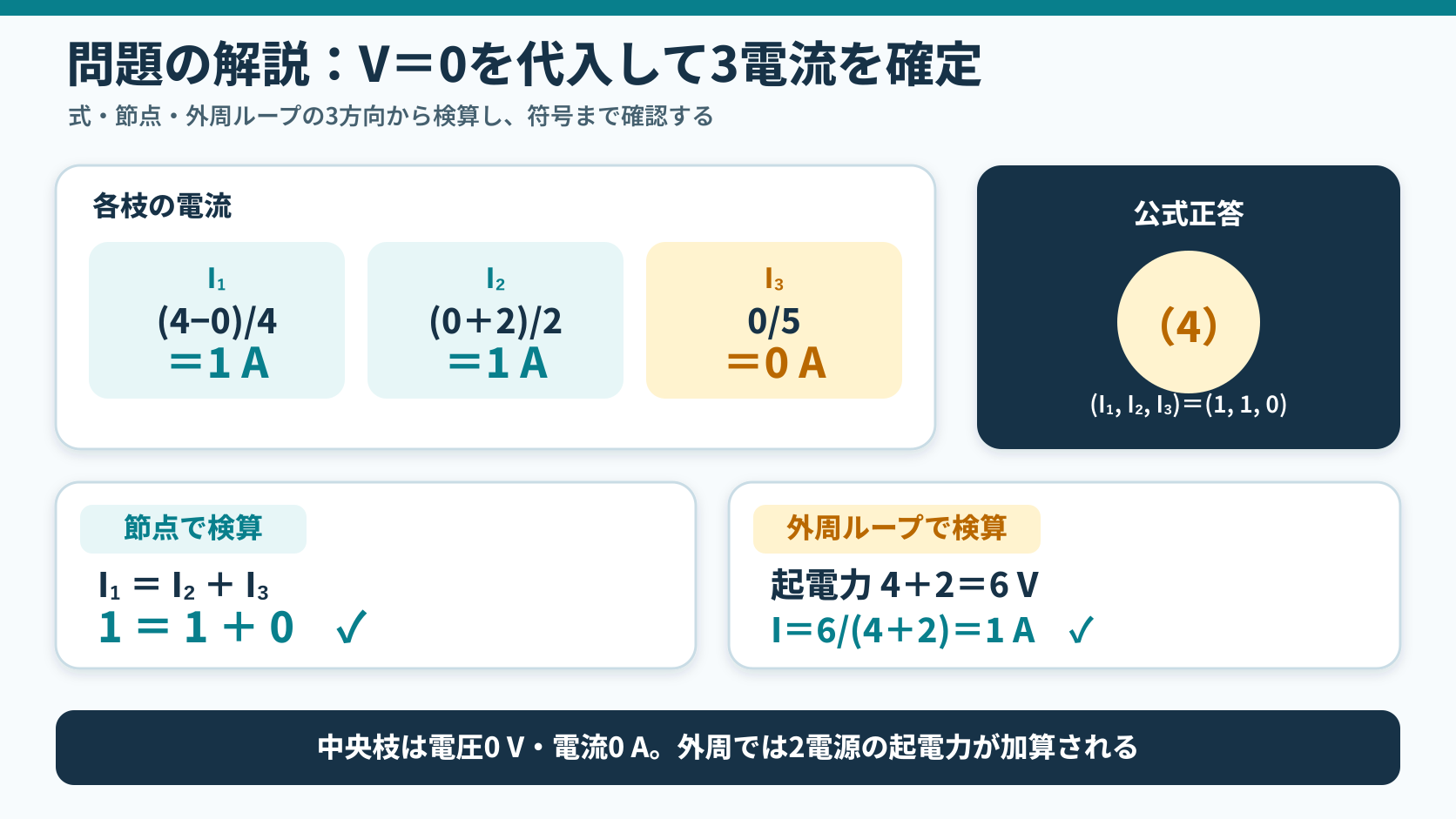 V=0を代入してI₁=1A、I₂=1A、I₃=0Aを求め、KCLと外周ループで検算し公式正答(4)を示す解答図