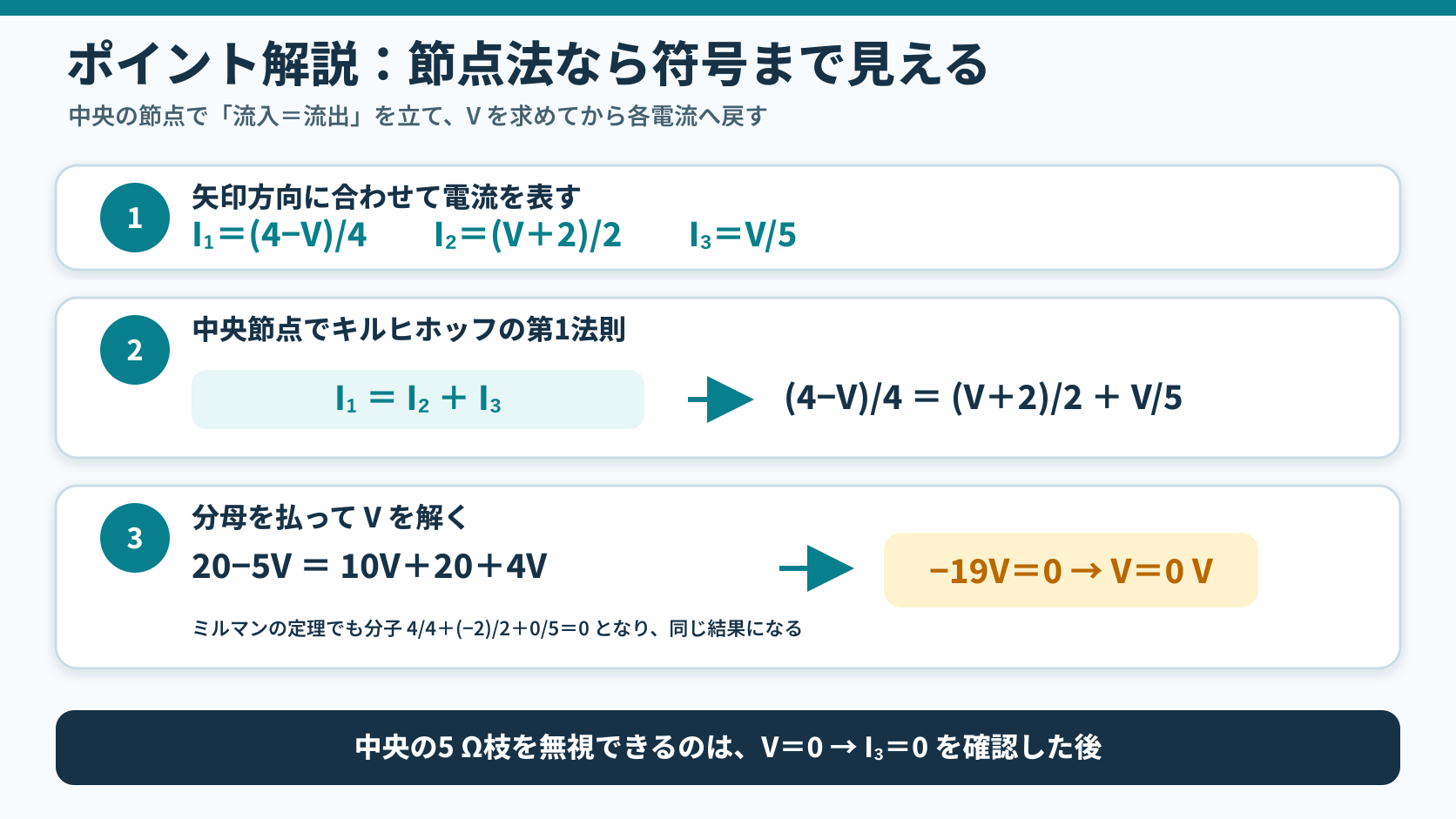 中央節点の電流I₁=(4−V)/4、I₂=(V+2)/2、I₃=V/5とKCLの式I₁=I₂+I₃からV=0Vを求める節点法の解説図