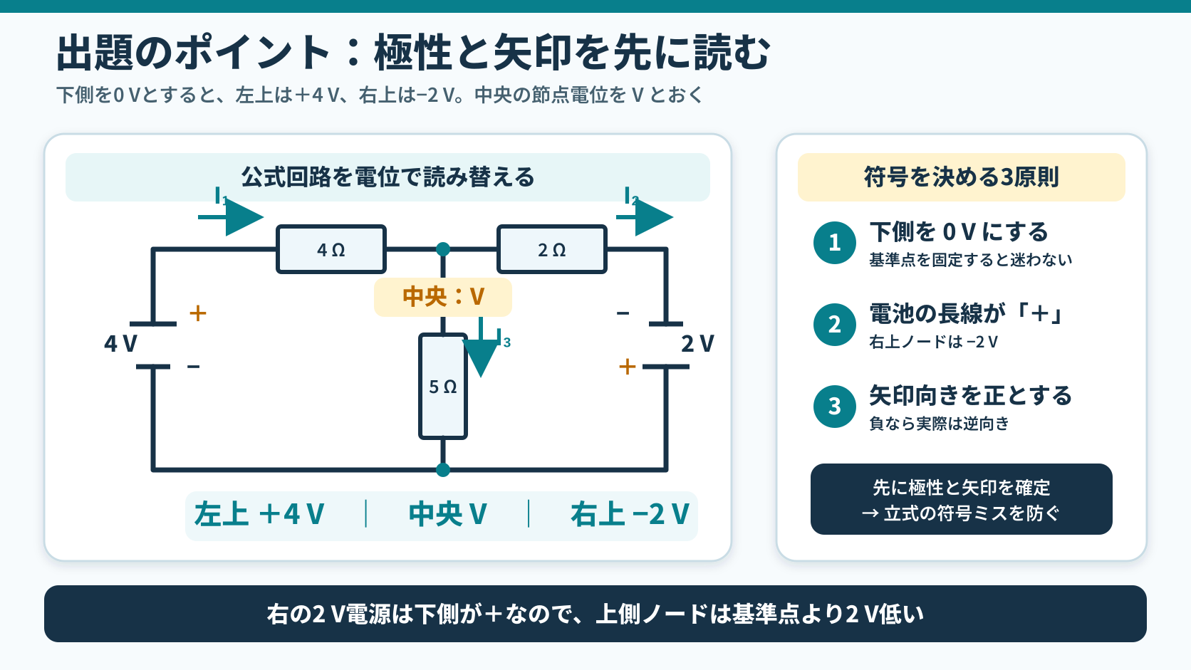 4V電源、2V電源、4Ω・2Ω・5Ω抵抗の回路で、左上+4V、中央V、右上−2Vの節点電位とI₁・I₂・I₃の矢印方向を示す出題ポイント図