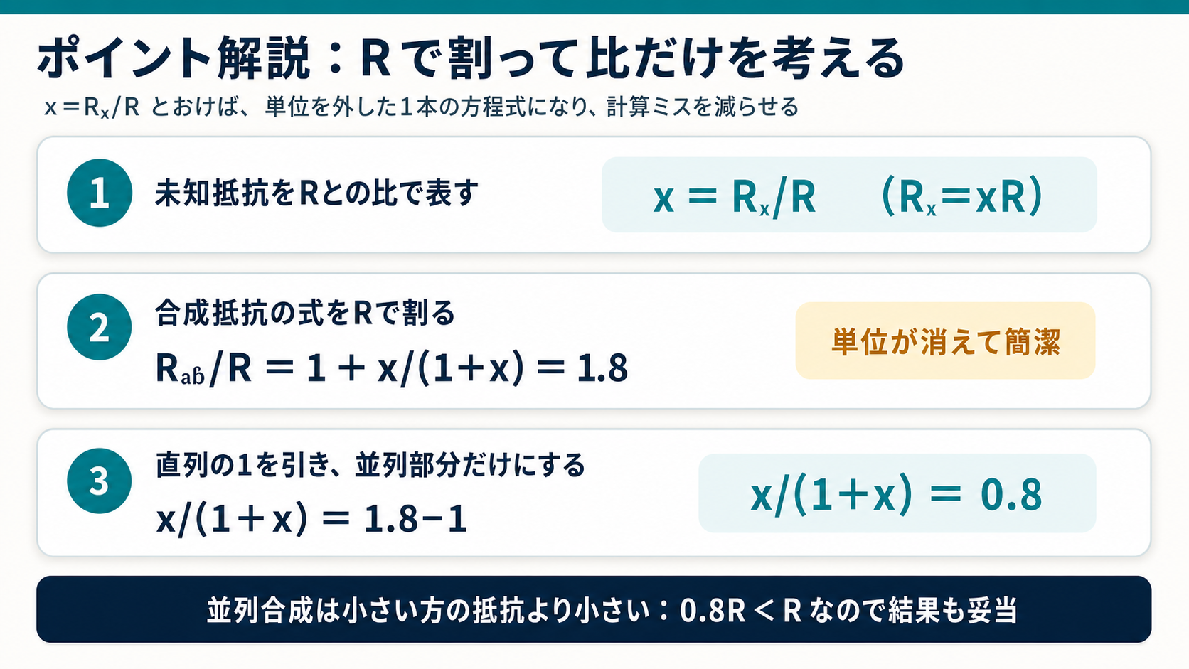 x＝Rₓ/Rと置き、合成抵抗の式をRで割って1＋x/(1＋x)＝1.8、さらにx/(1＋x)＝0.8を得るGPT Image 2のポイント解説図