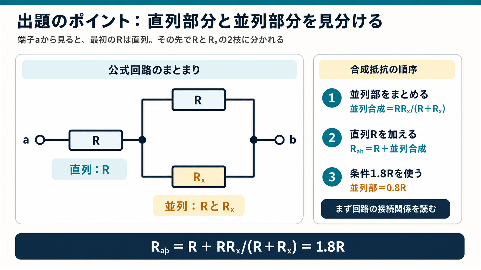 端子aから直列抵抗Rを通り、その先で上側Rと下側Rₓの並列2枝に分かれて端子bへ合流する回路と、合成抵抗の手順を示すGPT Image 2の出題ポイント図