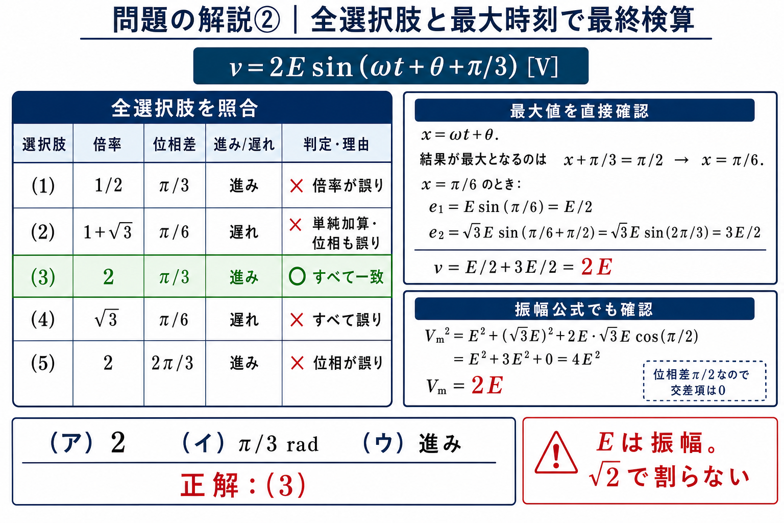 全5選択肢を照合し、最大となるx=π/6でe1=E/2とe2=3E/2、振幅公式でも2Eとなることを確認する詳細解説図