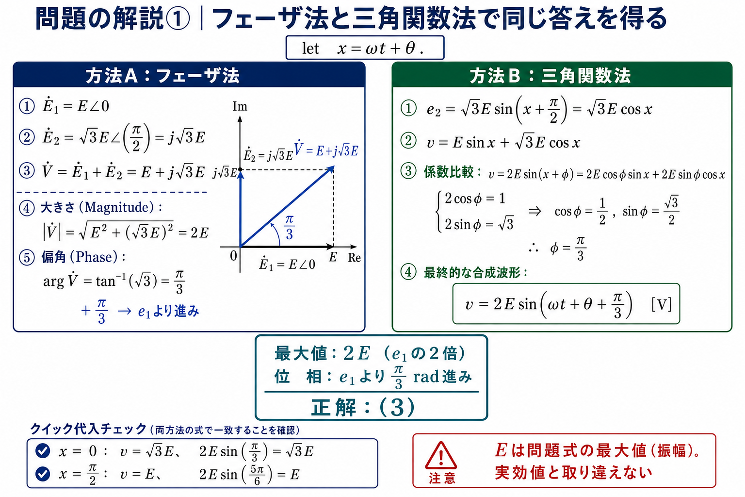 フェーザ法と三角関数の係数比較からv=2Esin(ωt+θ+π/3)、最大値2E、π/3進み、正答3を導き代入検算する詳細解説図