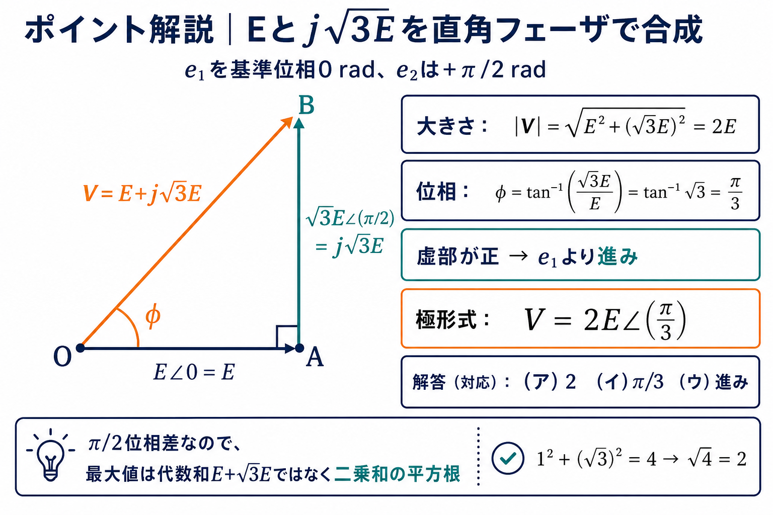 Eとj√3Eを直角フェーザとして頭尾法で合成し、大きさ2E、位相π/3進みを導くポイント解説図