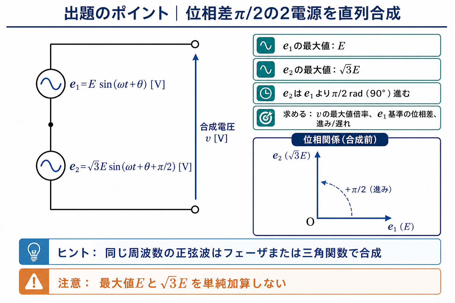 最大値Eの電圧源e1と最大値√3Eでπ/2進む電圧源e2の直列回路、出力電圧v、合成前の正確な90度位相関係を示す出題のポイント図
