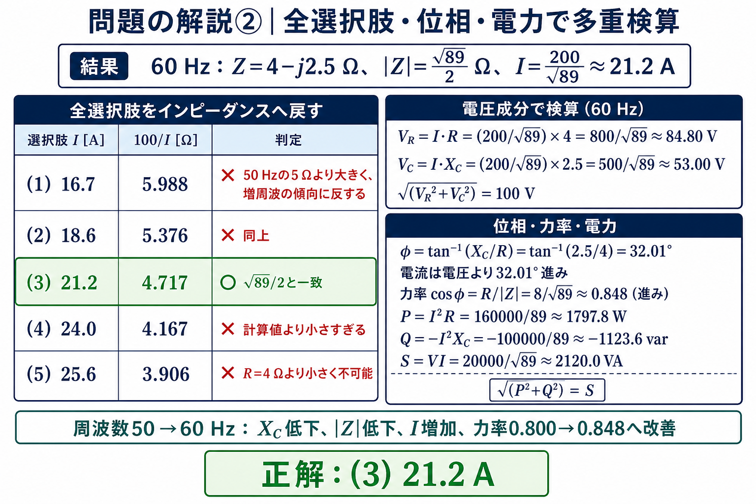 全5選択肢をインピーダンスへ戻し、21.2Aだけが√89/2Ωと一致することを電圧成分、進み位相32.01度、力率0.848、有効無効皮相電力でも検算する詳細解説図