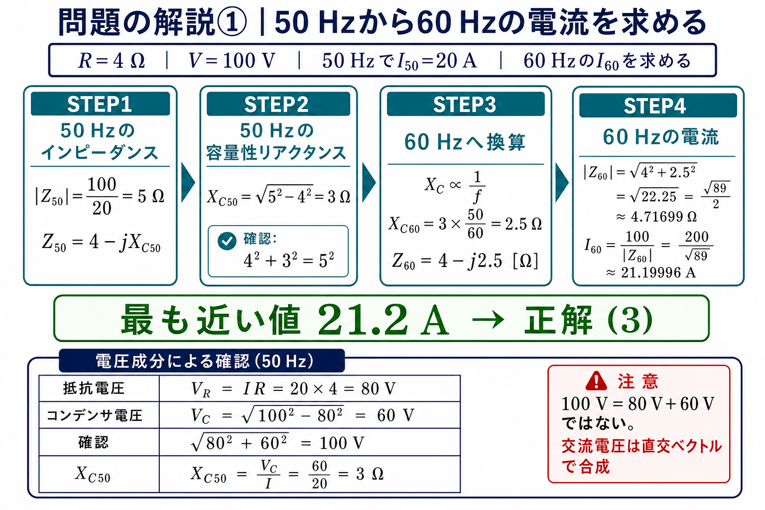 50Hzの条件からX_C=3Ω、60Hzで2.5Ω、|Z|=√89/2Ω、電流200/√89=約21.2Aと正答3を導き、電圧成分でも検算する詳細解説図