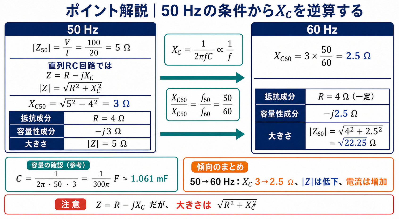50Hzでインピーダンス5Ωと容量性リアクタンス3Ωを逆算し、反比例から60Hzで2.5Ω、インピーダンス√22.25Ωを求めるポイント解説図