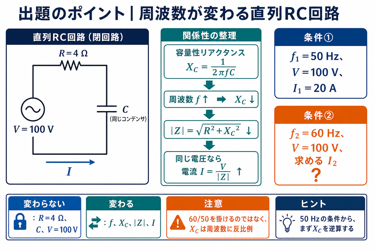 100V交流電源、4Ω抵抗、同じコンデンサからなる閉じた直列RC回路と、50Hzで20A、60Hzで未知電流という条件、周波数上昇で容量性リアクタンスが下がる関係を示す出題のポイント図