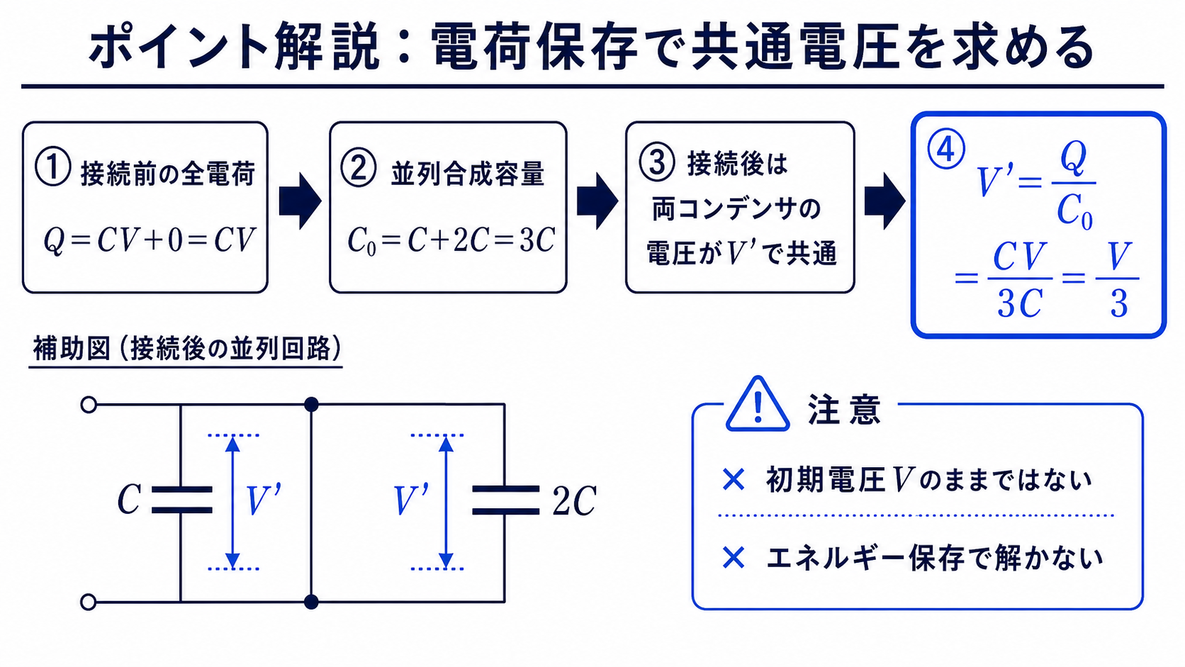 合成容量3Cと保存電荷CVから接続後の電圧Vの3分の1を求める図