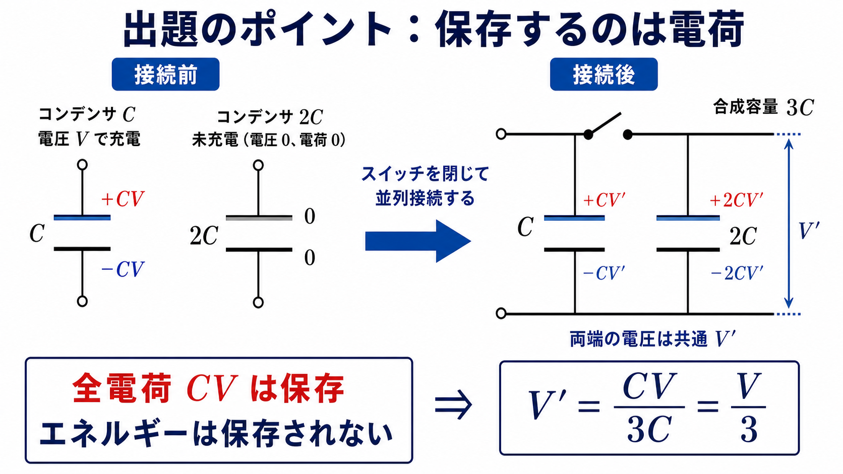 充電された容量Cと未充電の容量2Cを接続し電荷保存から共通電圧を求める図