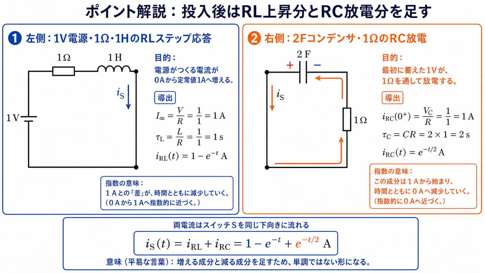 RLステップ応答1マイナスeのマイナスt乗とRC放電応答eのマイナスt割る2乗を等価回路とともに導き、両者を加える解説