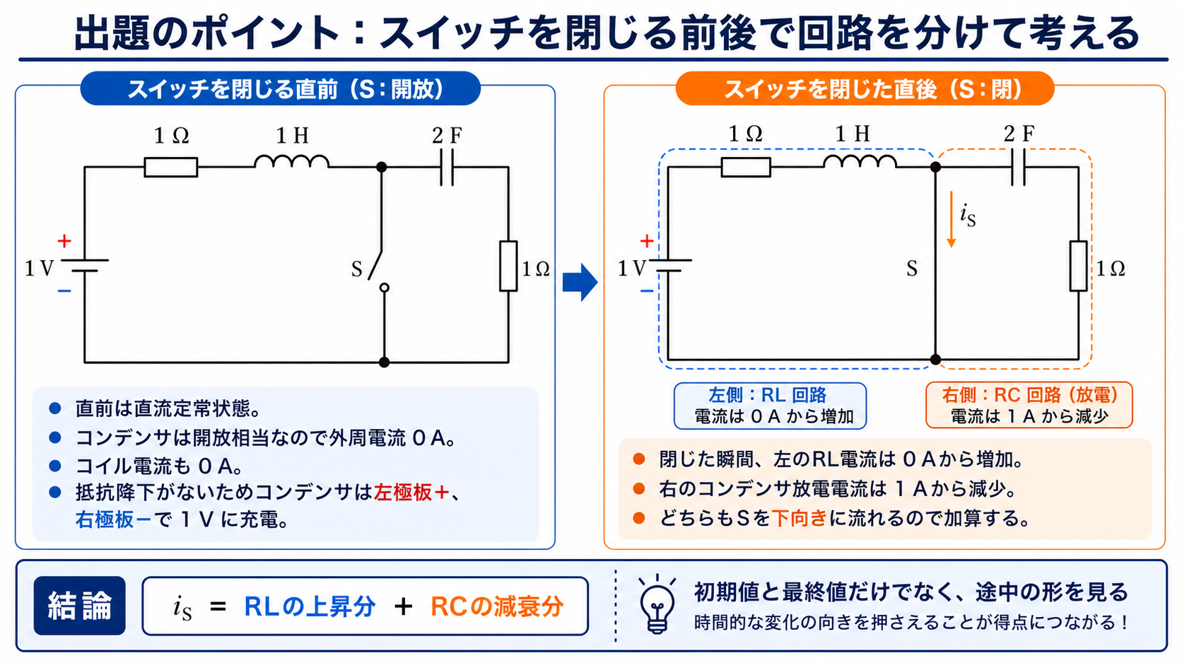 1ボルト電源、1オーム抵抗、1ヘンリーコイル、2ファラドコンデンサ、1オーム抵抗の公式回路について、スイッチ開放時と投入後のRL・RC成分を示す解説