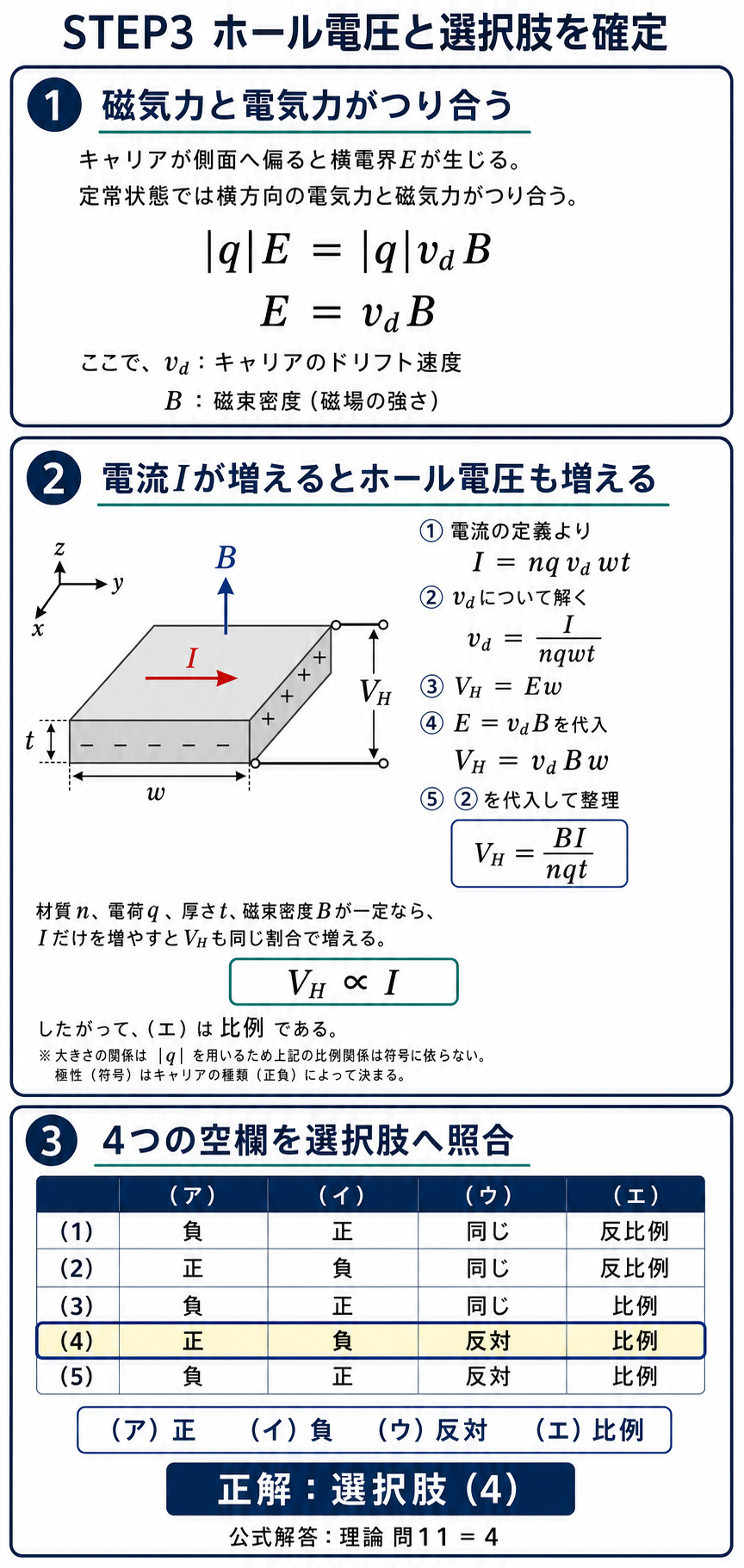 磁気力と電気力のつり合いからホール電圧VHイコールBI割るnqtを導き、電流に比例することと選択肢4を照合する解説