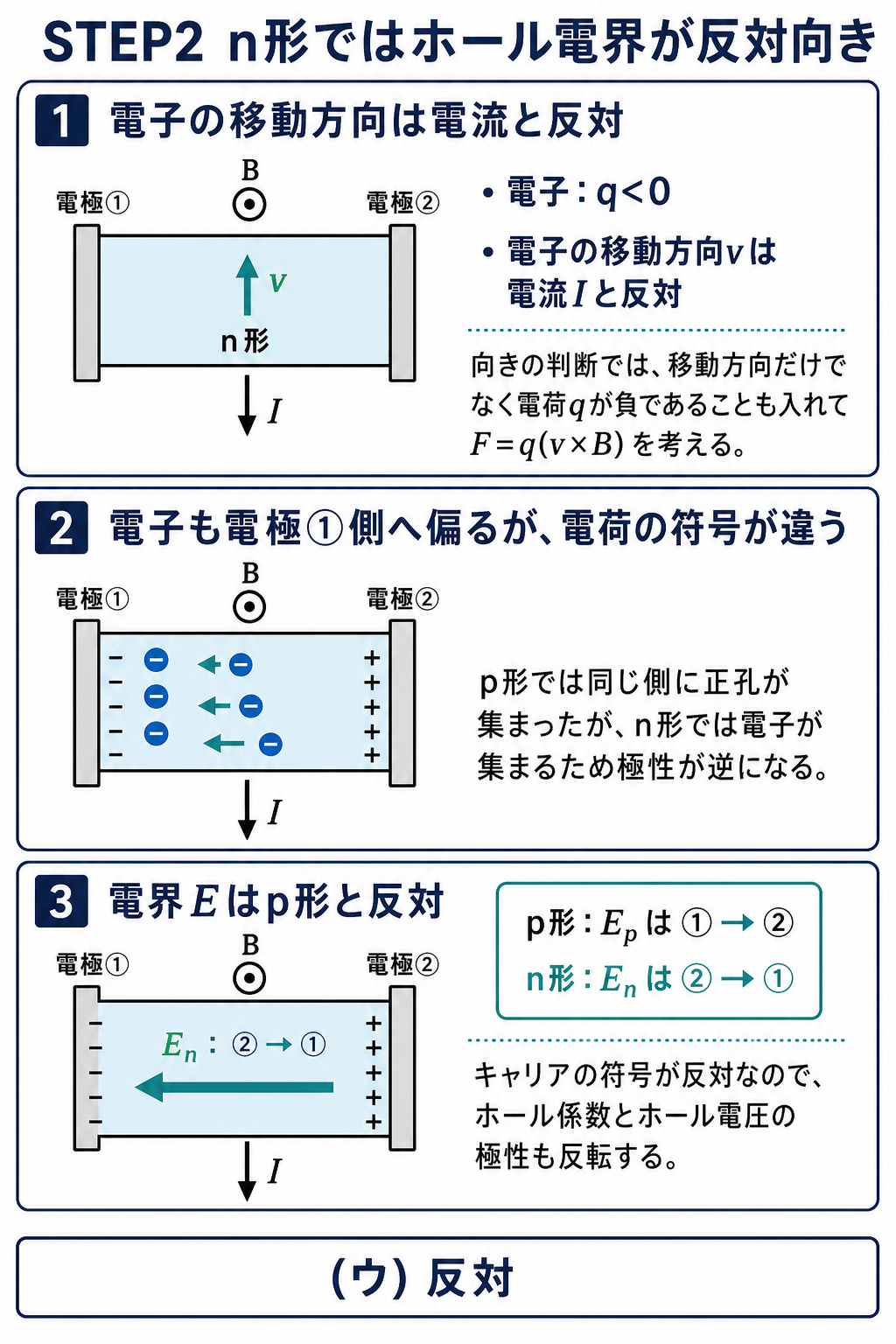 n形ホール素子では電子の移動方向が電流と反対で電極1側に負電荷がたまり、電界が電極2から電極1へ向いてp形と反対になることを示す解説