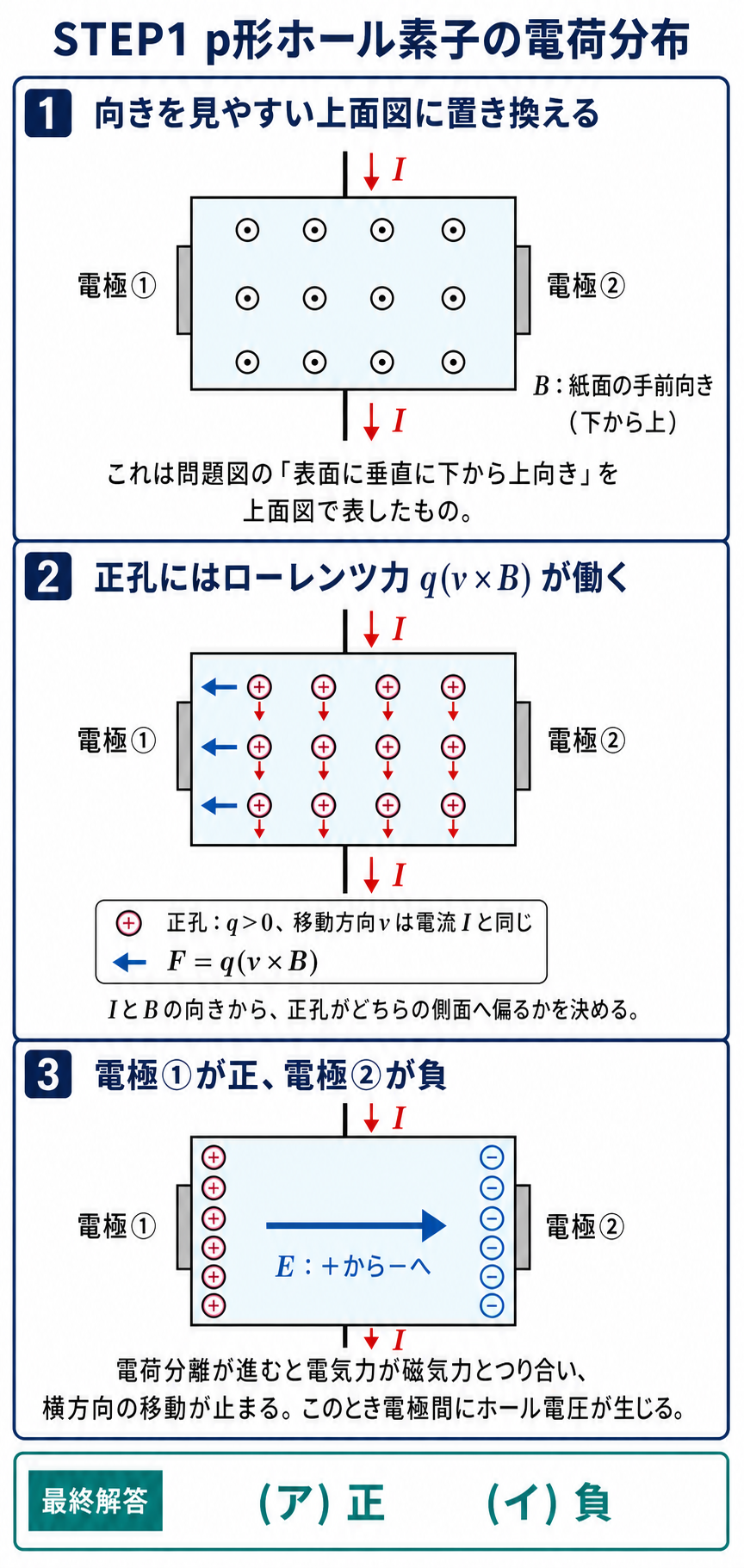 p形ホール素子を上面図に直し、電流下向きと磁界紙面手前向きから正孔が電極1側へ偏り、電極1が正、電極2が負になることを示す解説