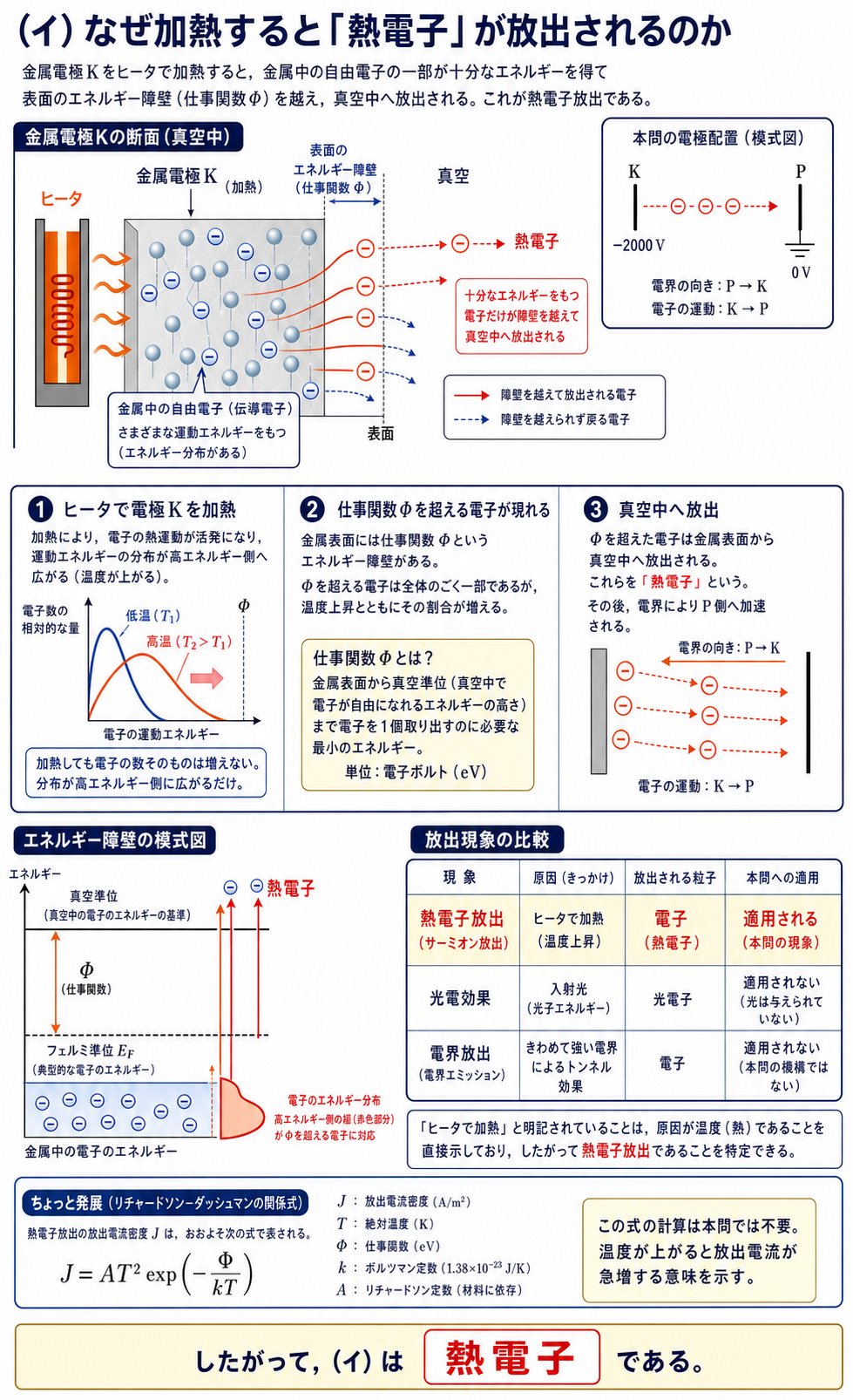 加熱した金属電極Kで自由電子が仕事関数を超えて真空中へ放出される熱電子放出を、エネルギー障壁と他の放出現象との比較で説明する解説