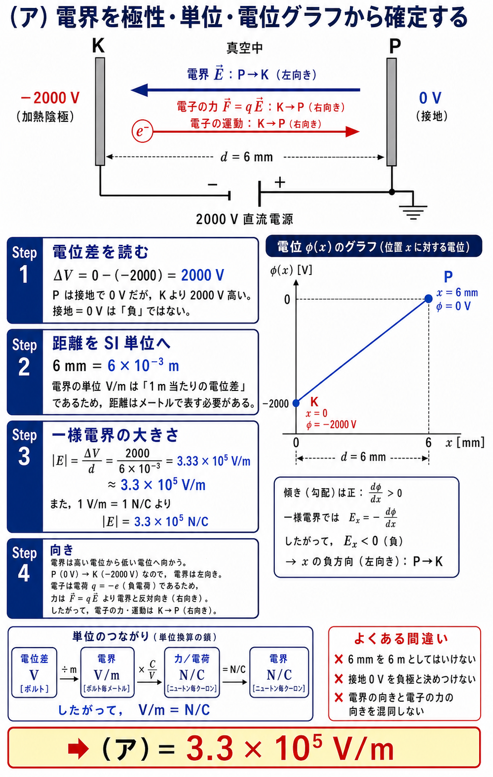 電極PからKへ向く電界と電子がKからPへ受ける力を示し、電位差2000ボルトと距離6ミリメートルから電界3.3×10の5乗ボルト毎メートルを導く詳細解説