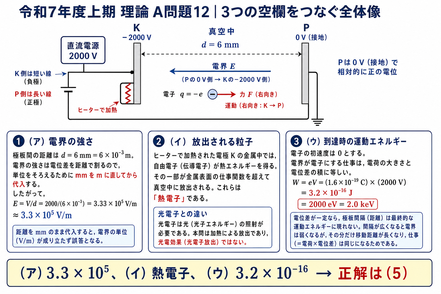 電極Kがマイナス2000ボルト、電極Pが接地0ボルトの平行平板で、電界3.3×10の5乗ボルト毎メートル、熱電子、運動エネルギー3.2×10のマイナス16乗ジュールを順に導く全体解説