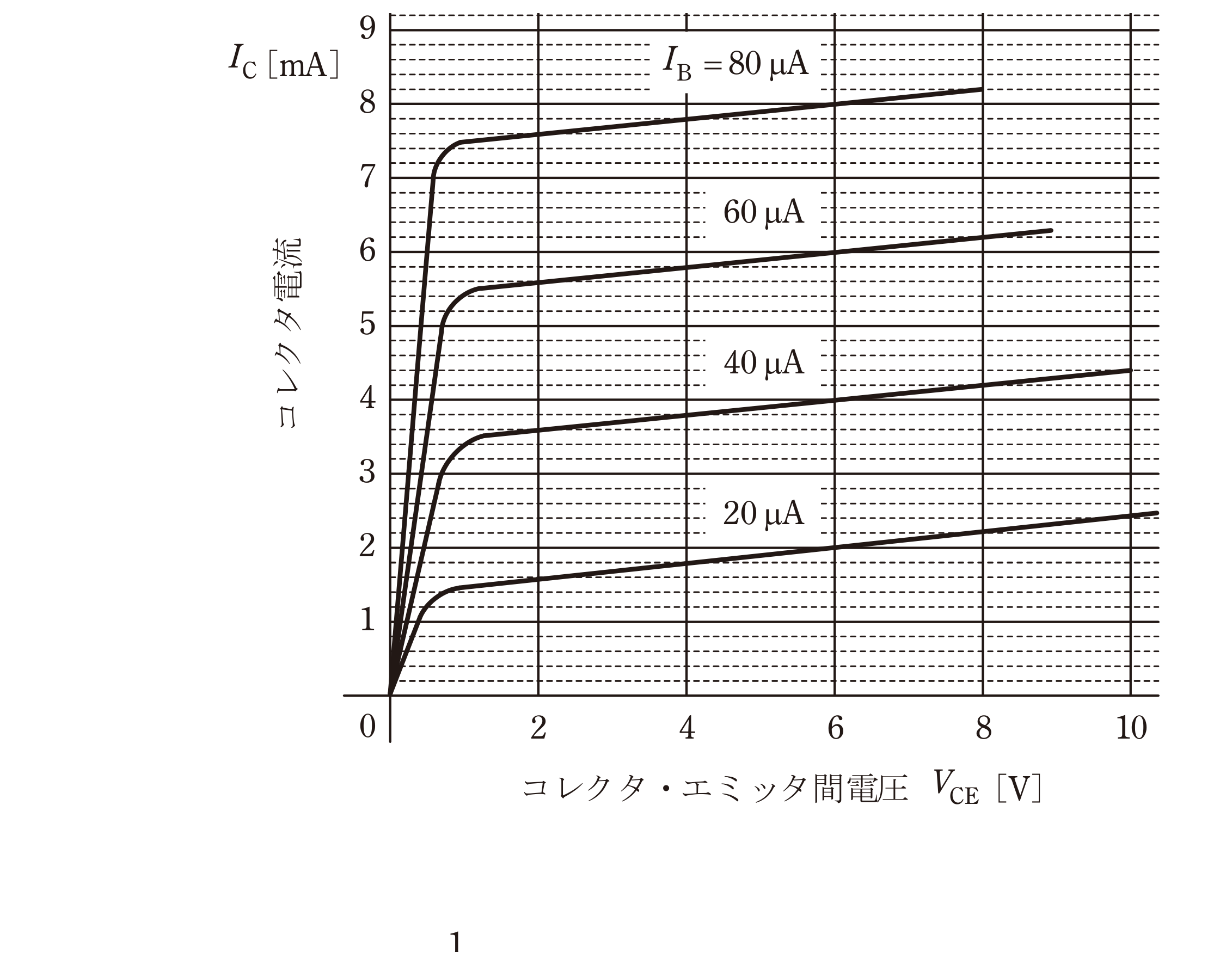 図 エミッタ接地トランジスタの静特性(I_C-V_CE特性、I_B=20〜80μA)(問題図)