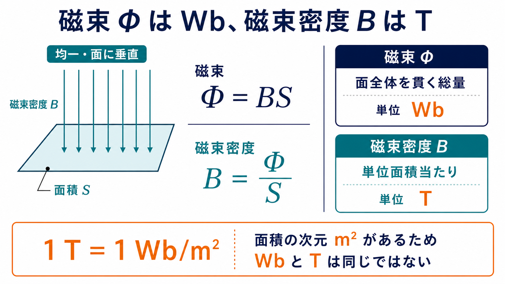 磁束ファイと磁束密度Bの違いをウェーバとテスラの単位で比較する図