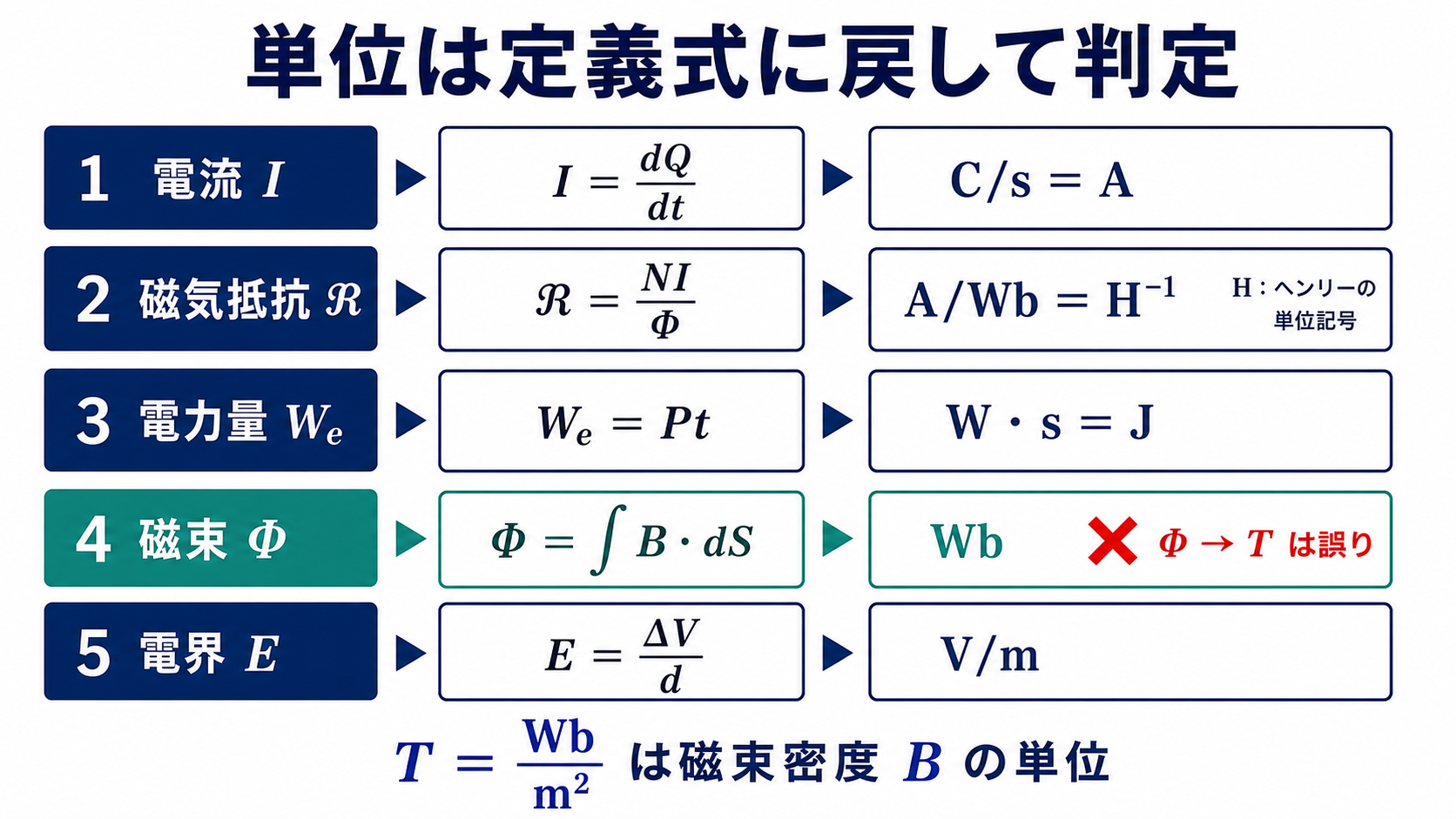 電流・磁気抵抗・電力量・磁束・電界の量を定義式から対応する単位へ結ぶ図