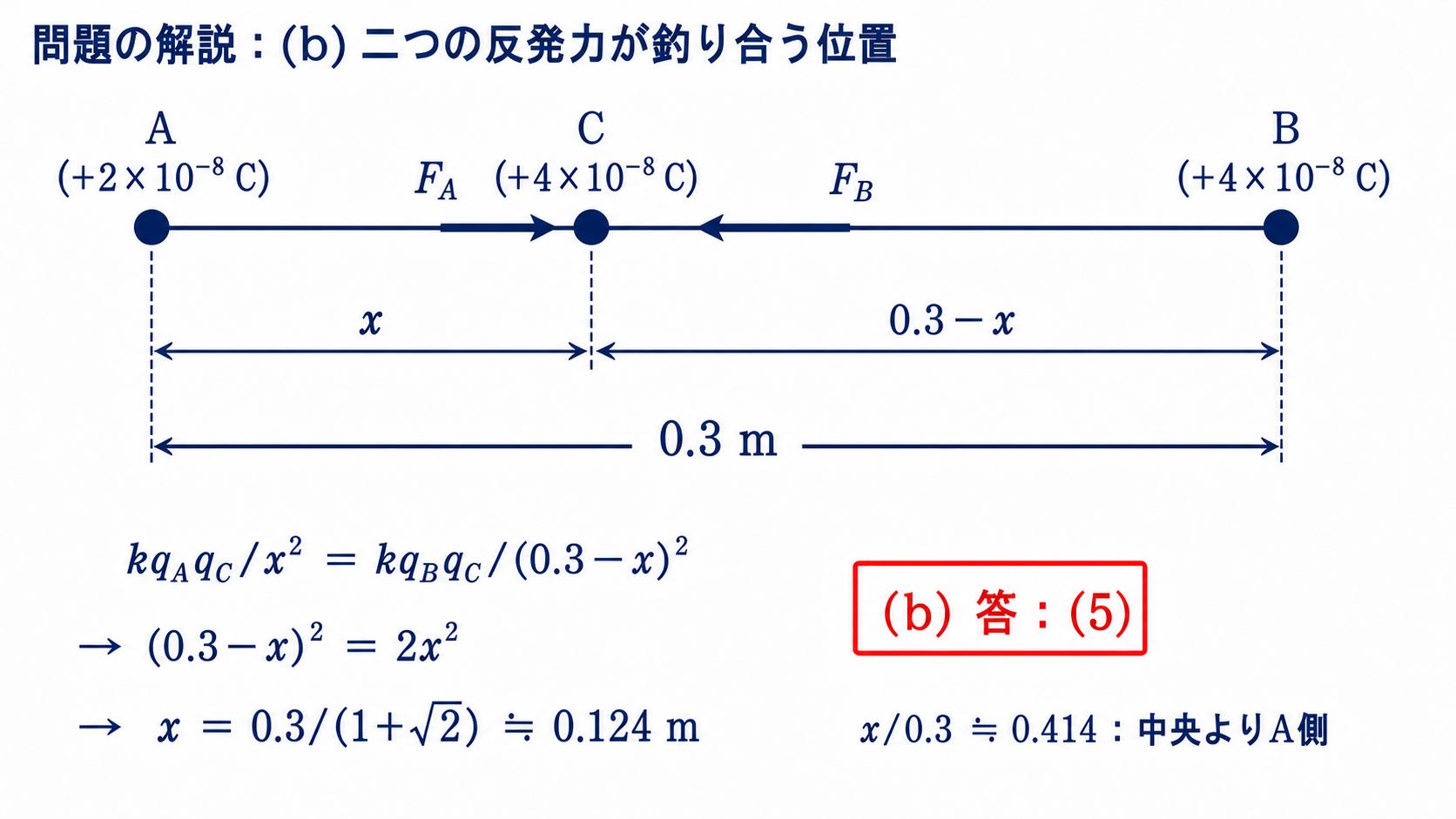 AとBの間で導体球Cに働く二つの反発力が釣り合う位置を求める図