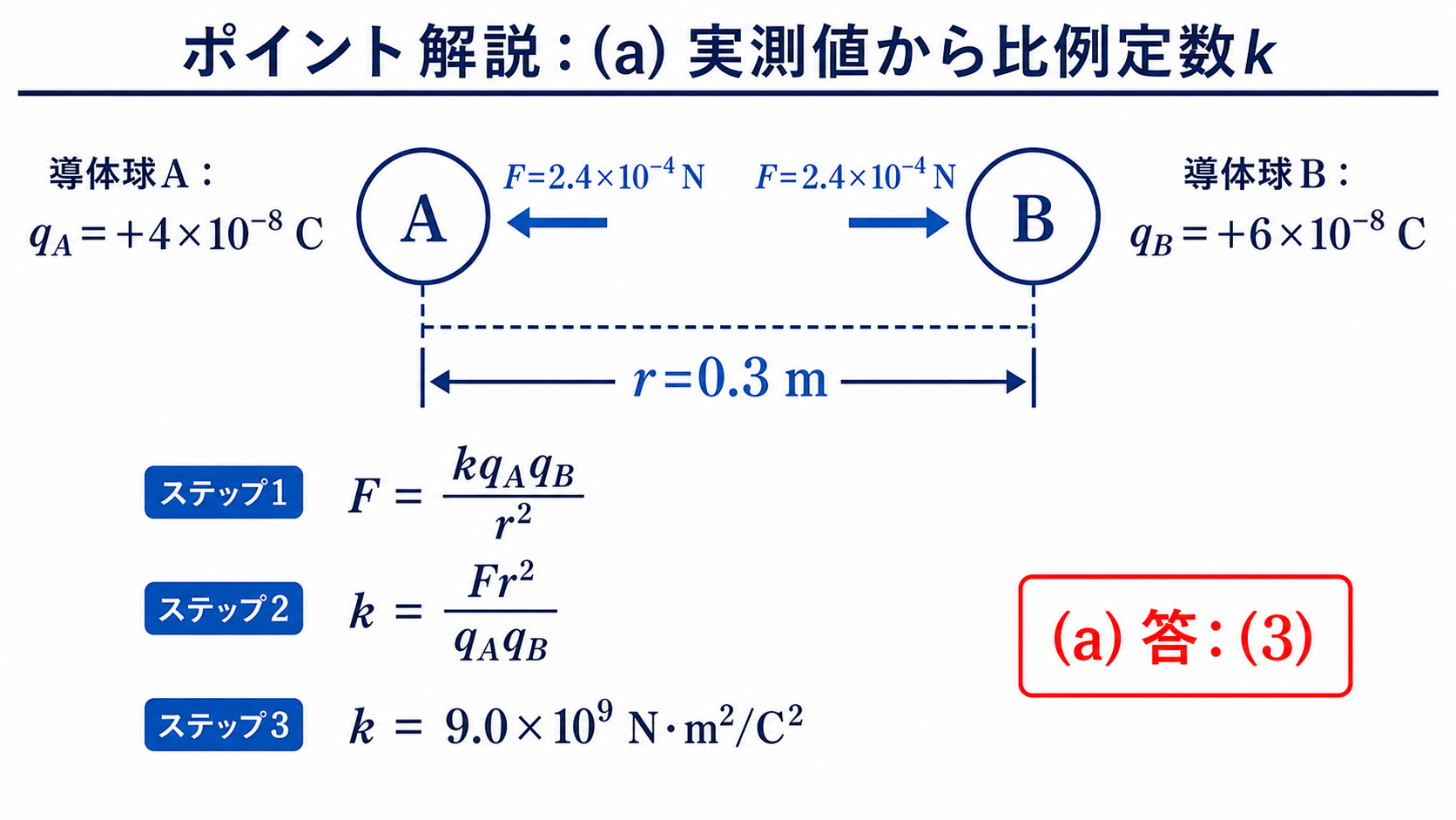 導体球AとBの電荷、距離、反発力からクーロン定数を求める図