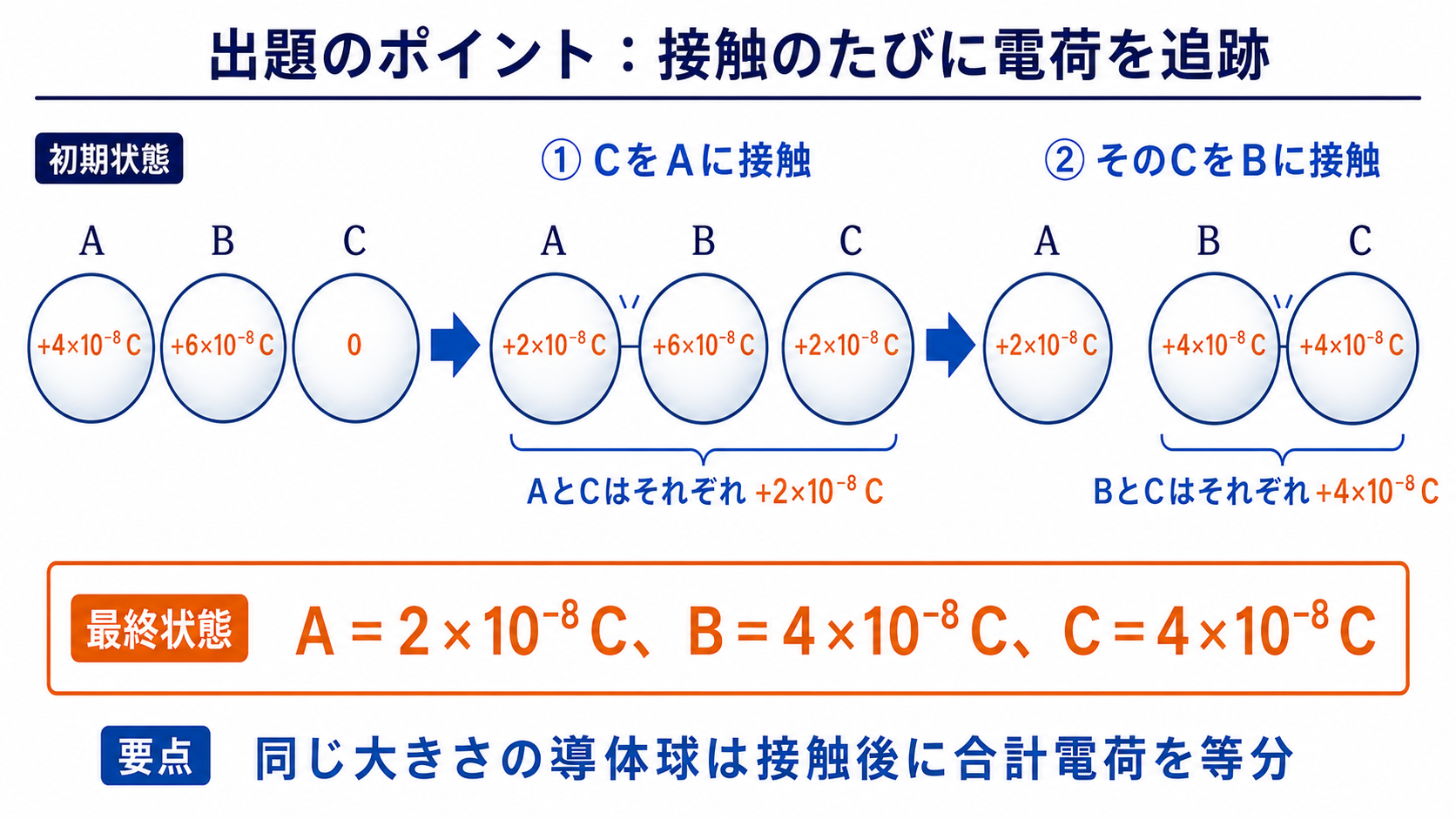 同じ大きさの導体球CをA、次にBへ接触させたときの電荷分配を追跡する図