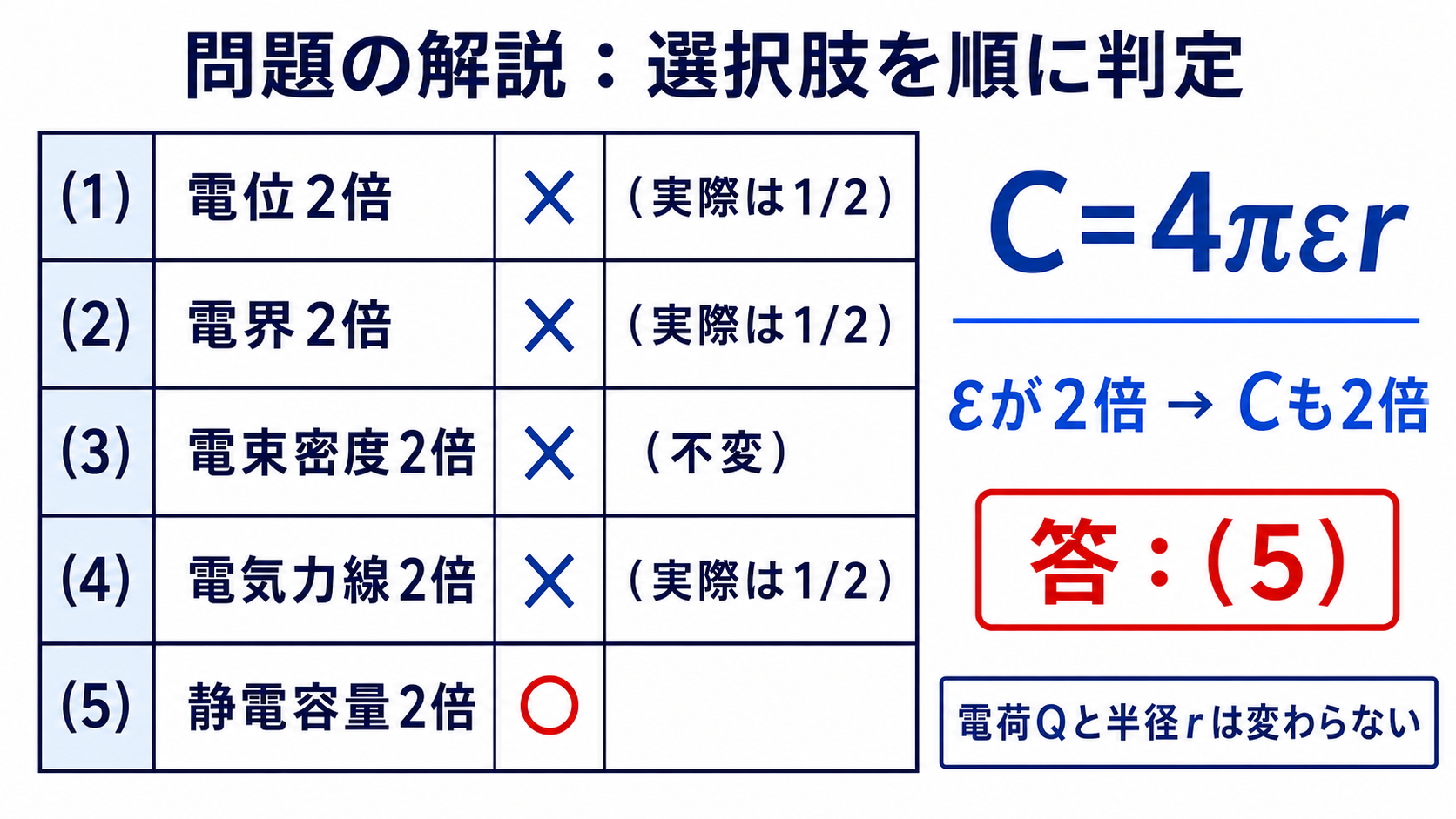 誘電率が2倍になったときの五つの選択肢を判定し静電容量2倍を正解とする図