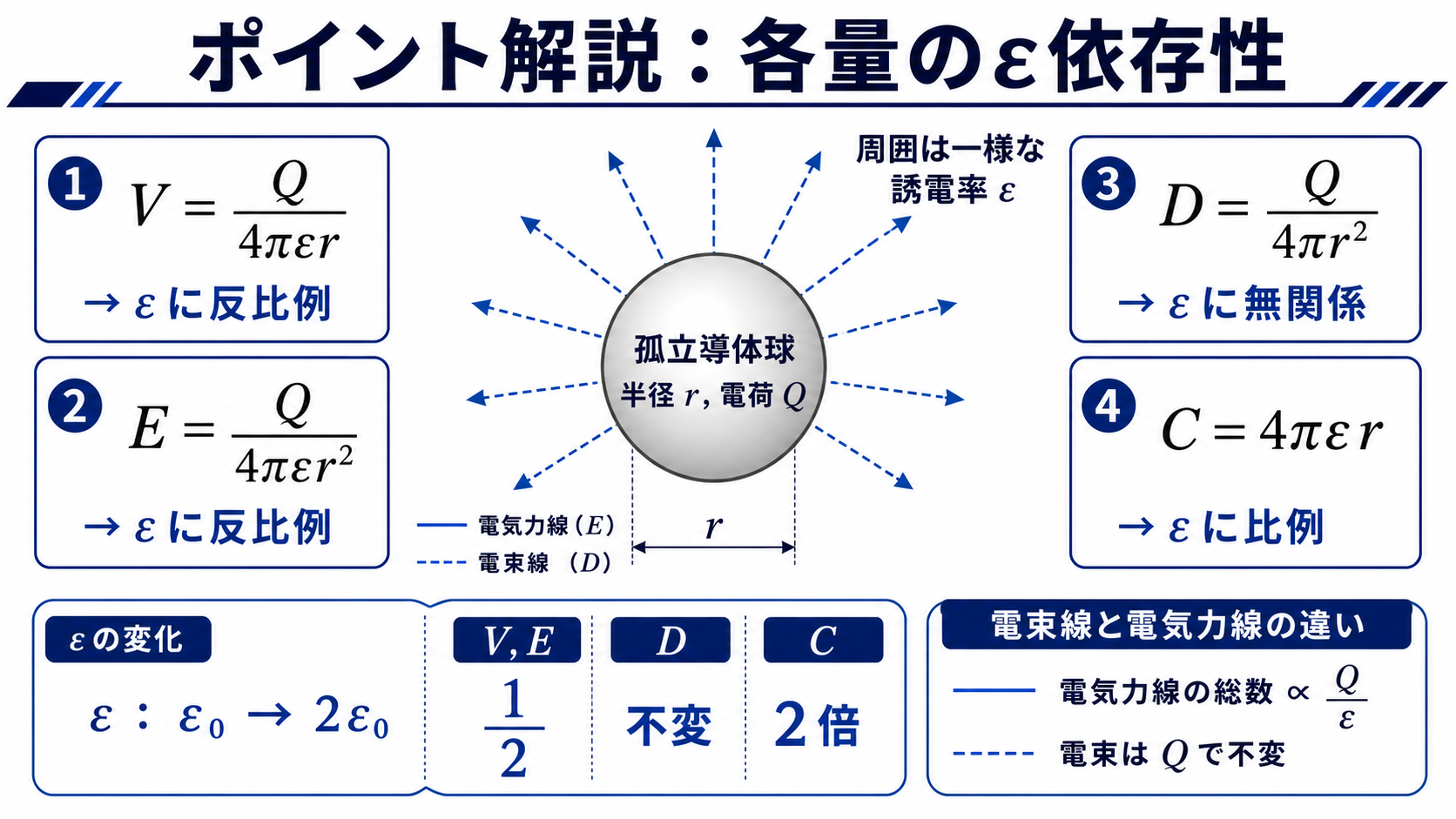 球状導体の電位、電界、電束密度、静電容量の誘電率依存性を示す図