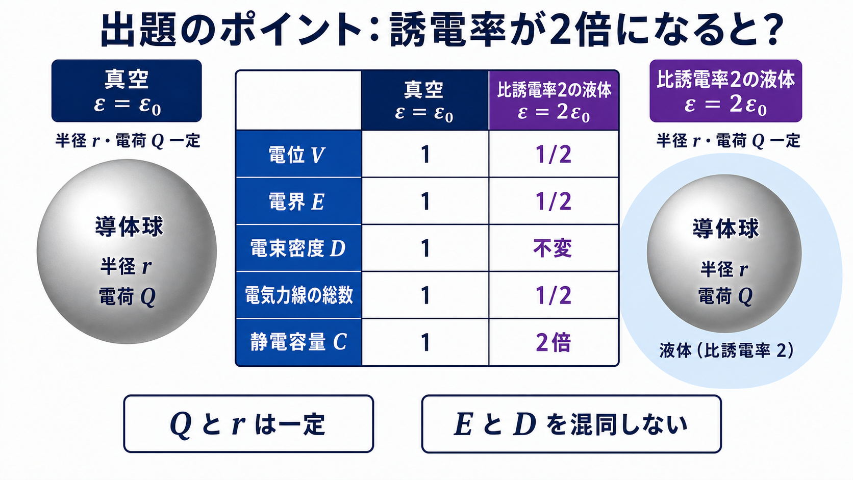 同じ電荷Qと半径rの導体球を真空と比誘電率2の液体中で比較した表
