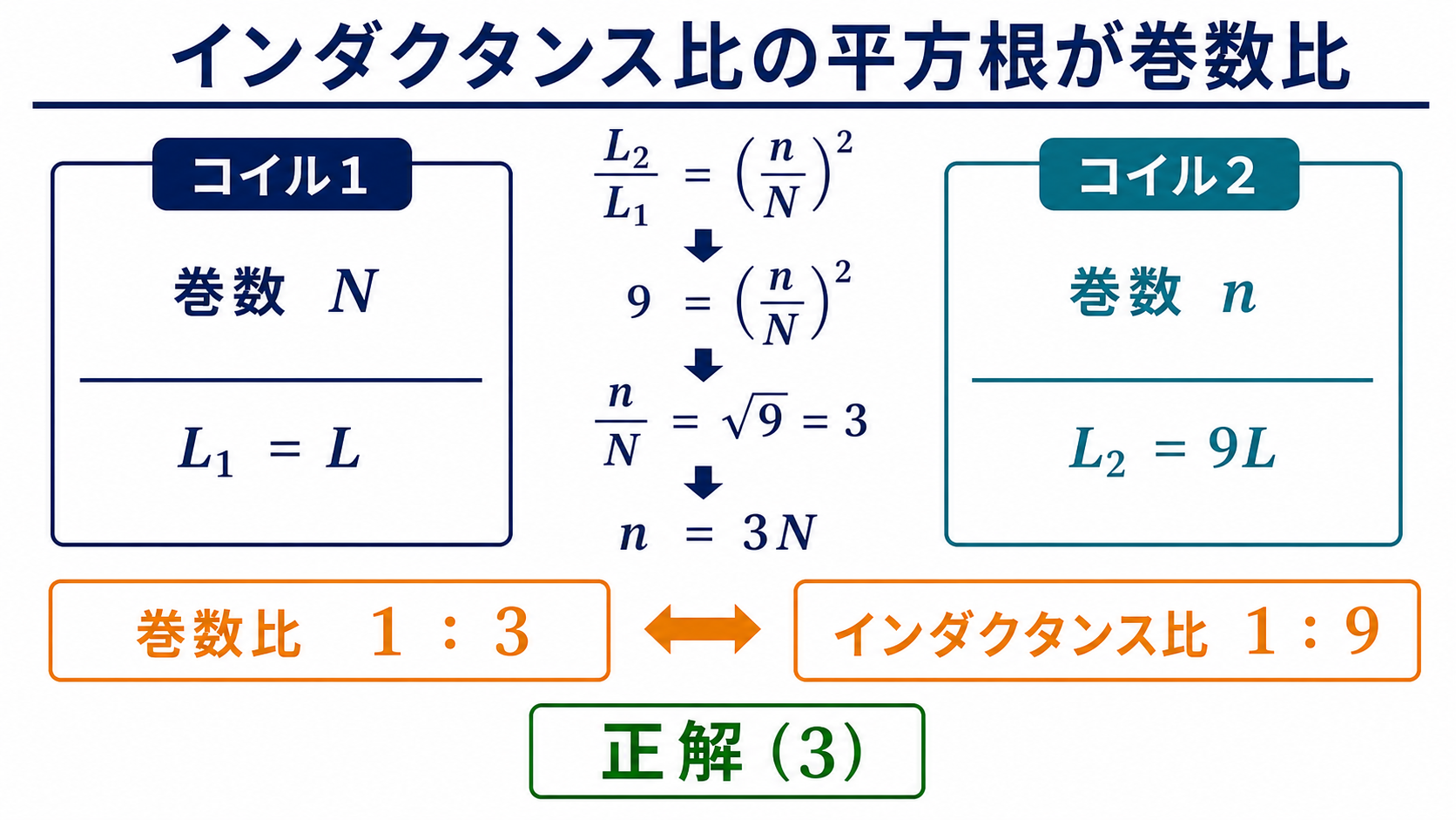 二つのコイルのインダクタンス比9から巻数比3を求め正解3と示す比較表