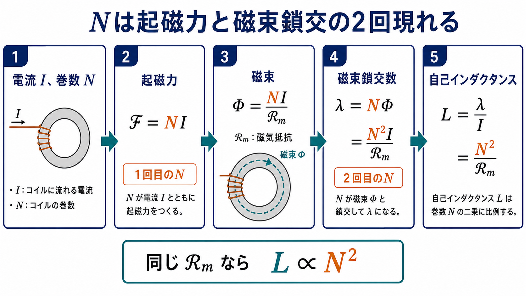 起磁力NIから磁束と磁束鎖交数を経て自己インダクタンスN二乗毎磁気抵抗を導く流れ図