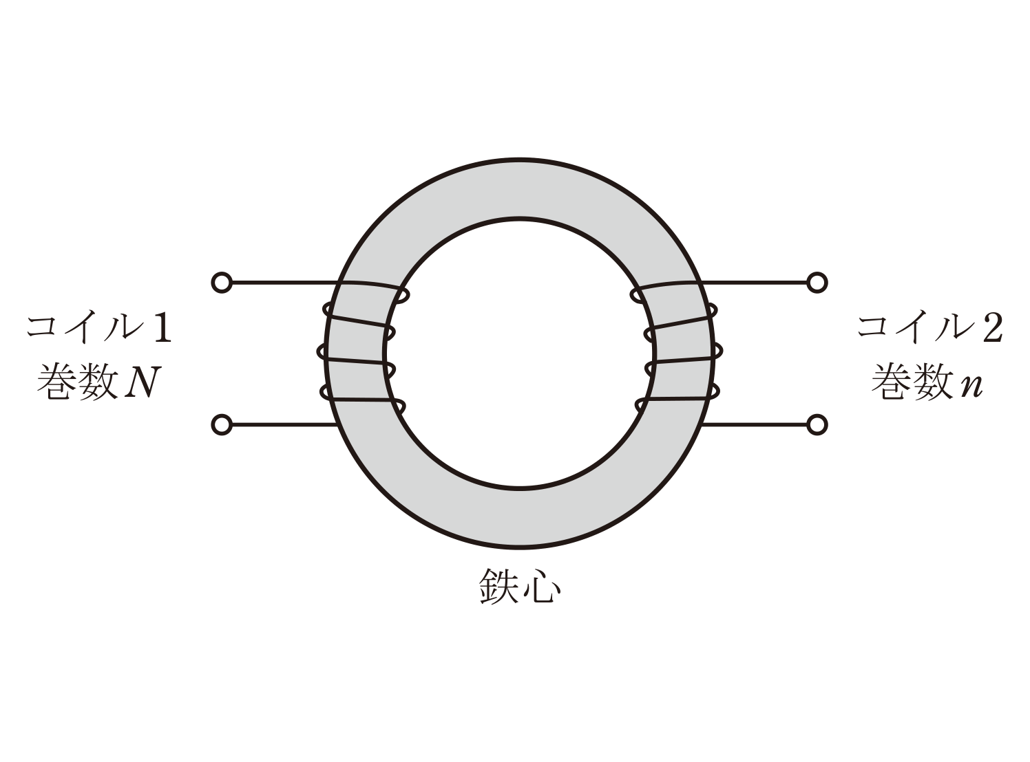 図　環状鉄心に巻いたコイル1（巻数N）とコイル2（巻数n）（問題図）