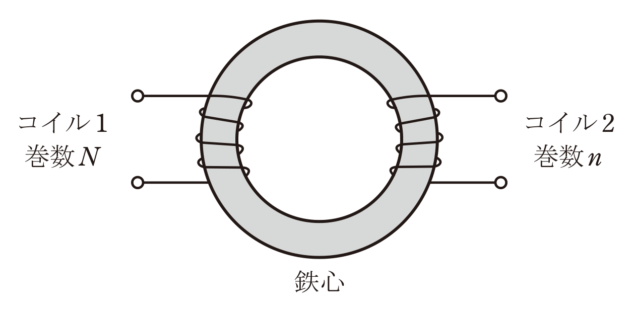 図　環状鉄心に巻いたコイル1（巻数N）とコイル2（巻数n）（問題図）