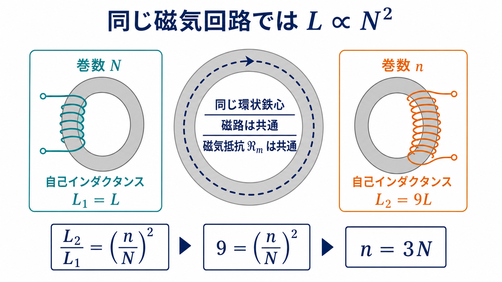 同じ環状鉄心に巻いた二つのコイルで自己インダクタンスが巻数の二乗に比例することを示す図